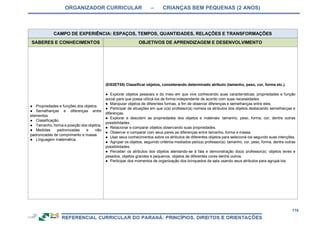 ORGANIZADOR CURRICULAR – CRIANÇAS BEM PEQUENAS (2 ANOS)
119
CAMPO DE EXPERIÊNCIA: ESPAÇOS, TEMPOS, QUANTIDADES, RELAÇÕES E TRANSFORMAÇÕES
SABERES E CONHECIMENTOS OBJETIVOS DE APRENDIZAGEM E DESENVOLVIMENTO
● Propriedades e funções dos objetos.
● Semelhanças e diferenças entre
elementos.
● Classificação.
● Tamanho, forma e posição dos objetos.
● Medidas padronizadas e não
padronizadas de comprimento e massa.
● Linguagem matemática.
(EI02ET05) Classificar objetos, considerando determinado atributo (tamanho, peso, cor, forma etc.).
● Explorar objetos pessoais e do meio em que vive conhecendo suas características, propriedades e função
social para que possa utilizá-los de forma independente de acordo com suas necessidades.
● Manipular objetos de diferentes formas, a fim de observar diferenças e semelhanças entre eles.
● Participar de situações em que o(a) professor(a) nomeia os atributos dos objetos destacando semelhanças e
diferenças.
● Explorar e descobrir as propriedades dos objetos e materiais: tamanho, peso, forma, cor, dentre outras
possibilidades.
● Relacionar e comparar objetos observando suas propriedades.
● Observar e comparar com seus pares as diferenças entre tamanho, forma e massa.
● Usar seus conhecimentos sobre os atributos de diferentes objetos para selecioná-los segundo suas intenções.
● Agrupar os objetos, seguindo critérios mediados pelo(a) professor(a): tamanho, cor, peso, forma, dentre outras
possibilidades.
● Perceber os atributos dos objetos atentando-se à fala e demonstração do(a) professor(a): objetos leves e
pesados, objetos grandes e pequenos, objetos de diferentes cores dentre outros.
● Participar dos momentos de organização dos brinquedos da sala usando seus atributos para agrupá-los.
 