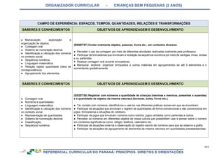 ORGANIZADOR CURRICULAR – CRIANÇAS BEM PEQUENAS (2 ANOS)
121
CAMPO DE EXPERIÊNCIA: ESPAÇOS, TEMPOS, QUANTIDADES, RELAÇÕES E TRANSFORMAÇÕES
SABERES E CONHECIMENTOS OBJETIVOS DE APRENDIZAGEM E DESENVOLVIMENTO
● Manipulação, exploração e
organização de objetos.
● Contagem oral.
● Sistema de numeração decimal.
● Identificação e utilização dos números
no contexto social.
● Sequência numérica.
● Linguagem matemática.
● Relação objeto/ quantidade (ideia de
correspondência).
● Agrupamento dos elementos.
(EI02ET07) Contar oralmente objetos, pessoas, livros etc., em contextos diversos.
● Perceber o uso da contagem por meio de diferentes atividades realizadas oralmente pela professora.
● Participar de brincadeiras que envolvam a recitação da sequência numérica por meio de cantigas, rimas, lendas
e ou parlendas.
● Realizar contagem oral durante brincadeiras.
● Manipular, explorar, organizar brinquedos e outros materiais em agrupamentos de até 5 elementos e ir
aumentando gradativamente.
SABERES E CONHECIMENTOS OBJETIVOS DE APRENDIZAGEM E DESENVOLVIMENTO
● Contagem oral.
● Números e quantidades.
● Linguagem matemática.
● Identificação e utilização dos números
no contexto social.
● Representação de quantidades.
● Sistema de numeração decimal.
● Classificação.
● Sequência numérica.
(EI02ET08) Registrar com números a quantidade de crianças (meninas e meninos, presentes e ausentes)
e a quantidade de objetos da mesma natureza (bonecas, bolas, livros etc.).
● Ter contato com números, identificá-los e usá-los nas diferentes práticas sociais em que se encontram.
● Participar de situações que envolvam o registro de quantidades de forma convencional e não convencional em
jogos, brincadeiras e situações do cotidiano.
● Participar de jogos que envolvam números como boliche, jogos cantados como parlendas e outros.
● Perceber os números em diferentes objetos da nossa cultura que possibilitem usar e pensar sobre o número
em contextos significativos como: relógio, telefone, calendário etc.
● Participar de situações onde há a observação do registro escrito de números para que se observe a grafia.
● Participar de situações de agrupamento de elementos da mesma natureza em quantidades preestabelecidas.
 