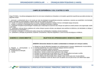 ORGANIZADOR CURRICULAR – CRIANÇAS BEM PEQUENAS (3 ANOS)
122
CAMPO DE EXPERIÊNCIA: O EU, O OUTRO E O NÓS
Artigo 9º DCNEIs - As práticas pedagógicas devem ter como eixos norteadores as interações e a brincadeira, garantindo experiências que estão previstas nos
seguintes incisos:
I - promovam o conhecimento de si e do mundo por meio da ampliação de experiências sensoriais, expressivas, corporais que possibilitem movimentação
ampla, expressão da individualidade e respeito pelos ritmos e desejos da criança; [...]
IV - recriem, em contextos significativos para as crianças, relações quantitativas, medidas, formas e orientações espaço temporais;
V - ampliem a confiança e a participação das crianças nas atividades individuais e coletivas;
VI - possibilitem situações de aprendizagem mediadas para a elaboração da autonomia das crianças nas ações de cuidado pessoal, auto-organização, saúde
e bem-estar;
VII - possibilitem vivências éticas e estéticas com outras crianças e grupos culturais, que alarguem seus padrões de referência e de identidades no diálogo e
reconhecimento da diversidade; [...]
XI - propiciem a interação e o conhecimento pelas crianças das manifestações e tradições culturais brasileiras;
XII - possibilitem a utilização de gravadores, projetores, computadores, máquinas fotográficas, e outros recursos tecnológicos e midiáticos.
SABERES E CONHECIMENTOS OBJETIVOS DE APRENDIZAGEM E DESENVOLVIMENTO
● Respeito à individualidade e à
diversidade de todos.
● Profissionais da instituição.
● Família.
(EI02EO01) Demonstrar atitudes de cuidado e solidariedade na interação com crianças e adultos.
● Interagir por meio de diferentes linguagens com professores(as) e crianças, estabelecendo vínculos afetivos.
● Vivenciar experiências com outras turmas em espaços internos e externos.
● Compartilhar brinquedos, objetos e alimentos.
● Conhecer e reconhecer pessoas da família e de sua convivência.
● Reconhecer, nomear e cuidar de seus pertences e dos colegas.
● Perceber as consequências de suas ações com o outro em situações de amizade e conflito.
● Perceber quando suas ações podem gerar conflitos ou afinidades.
● Vivenciar dinâmica de troca de afeto como, abraçar e fazer carinho para criar vínculos afetivos.
● Começar a considerar o ponto de vista do outro ao esperar sua vez para brincar com determinado objeto.
 