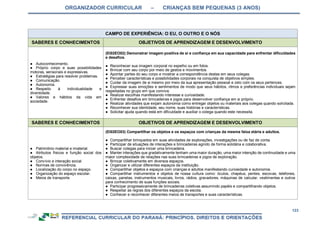 ORGANIZADOR CURRICULAR – CRIANÇAS BEM PEQUENAS (3 ANOS)
123
CAMPO DE EXPERIÊNCIA: O EU, O OUTRO E O NÓS
SABERES E CONHECIMENTOS OBJETIVOS DE APRENDIZAGEM E DESENVOLVIMENTO
● Autoconhecimento.
● Próprio corpo e suas possibilidades
motoras, sensoriais e expressivas.
● Estratégias para resolver problemas.
● Comunicação.
● Autonomia.
● Respeito à individualidade e
diversidade.
● Valores e hábitos da vida em
sociedade.
(EI02EO02) Demonstrar imagem positiva de si e confiança em sua capacidade para enfrentar dificuldades
e desafios.
● Reconhecer sua imagem corporal no espelho ou em fotos.
● Brincar com seu corpo por meio de gestos e movimentos.
● Apontar partes do seu corpo e mostrar a correspondência destas em seus colegas.
● Perceber características e possibilidades corporais na conquista de objetivos simples.
● Cuidar da imagem de si mesmo por meio da sua apresentação pessoal e zelo com os seus pertences.
● Expressar suas emoções e sentimentos de modo que seus hábitos, ritmos e preferências individuais sejam
respeitadas no grupo em que convive.
● Realizar escolhas manifestando interesse e curiosidade.
● Enfrentar desafios em brincadeiras e jogos para desenvolver confiança em si próprio.
● Realizar atividades que exijam autonomia como entregar objetos ou materiais aos colegas quando solicitada.
● Reconhecer sua identidade, seu nome, suas histórias e características.
● Solicitar ajuda quando está em dificuldade e auxiliar o colega quando este necessita.
SABERES E CONHECIMENTOS OBJETIVOS DE APRENDIZAGEM E DESENVOLVIMENTO
● Patrimônio material e imaterial.
● Atributos físicos e função social dos
objetos.
● Convívio e interação social.
● Normas de convivência.
● Localização do corpo no espaço.
● Organização do espaço escolar.
● Meios de transporte.
(EI02EO03) Compartilhar os objetos e os espaços com crianças da mesma faixa etária e adultos.
● Compartilhar brinquedos em suas atividades de explorações, investigações ou de faz de conta.
● Participar de situações de interações e brincadeiras agindo de forma solidária e colaborativa.
● Buscar colegas para iniciar uma brincadeira.
● Manter interações que gradativamente tenham uma maior duração, uma maior intenção de continuidade e uma
maior complexidade de relações nas suas brincadeiras e jogos de exploração.
● Brincar coletivamente em diversos espaços.
● Organizar e utilizar diferentes espaços da instituição.
● Compartilhar objetos e espaços com crianças e adultos manifestando curiosidade e autonomia.
● Compartilhar instrumentos e objetos de nossa cultura como: óculos, chapéus, pentes, escovas, telefones,
caixas, panelas, instrumentos musicais, livros, rádios, gravadores, máquinas de calcular, vestimentas e outros
para conhecimento de suas funções sociais.
● Participar progressivamente de brincadeiras coletivas assumindo papéis e compartilhando objetos.
● Respeitar as regras dos diferentes espaços da escola.
● Conhecer e reconhecer diferentes meios de transportes e suas características.
 