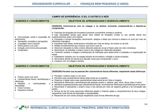 ORGANIZADOR CURRICULAR – CRIANÇAS BEM PEQUENAS (3 ANOS)
124
CAMPO DE EXPERIÊNCIA: O EU, O OUTRO E O NÓS
SABERES E CONHECIMENTOS OBJETIVOS DE APRENDIZAGEM E DESENVOLVIMENTO
● Comunicação verbal e expressão de
sentimentos.
● Sensações, emoções e percepções;
● Linguagem oral e corporal.
● Nome próprio e do outro.
● Imitação como forma de expressão.
● Vocabulário.
(EI02EO04) Comunicar-se com os colegas e os adultos, buscando compreendê-los e fazendo-se
compreender.
● Participar de situações de brincadeira buscando compartilhar enredos e cenários.
● Usar expressões faciais para apoiar seus relatos de situações vividas ou sua opinião diante dos
questionamentos sobre uma história.
● Expressar e nomear sensações, sentimentos, desejos e ideias que vivencia e observa no outro por meio de
diferentes linguagens.
● Expressar suas ideias, sentimentos e emoções por meio da dança, da música ou da arte.
● Relatar acontecimentos que vivencia, que ouve e que vê.
● Descrever situações ou fatos vividos utilizando palavras novas e frases cada vez mais complexas.
● Reconhecer na oralidade o próprio nome e dos colegas em diferentes situações.
● Transmitir recados a colegas e profissionais da instituição para desenvolver a oralidade e a organização de
ideias.
● Estabelecer relações com os colegas através da brincadeira, imitação e outras situações.
● Demonstrar atitude de escuta e/ou atenção visual para compreender o outro.
● Cooperar com os colegas e adultos.
SABERES E CONHECIMENTOS OBJETIVOS DE APRENDIZAGEM E DESENVOLVIMENTO
● Próprio corpo e do outro.
● Características físicas: semelhanças e
diferenças.
● Respeito à individualidade e
diversidade.
● Corpo humano.
● Esquema corporal.
(EI02EO05) Perceber que as pessoas têm características físicas diferentes, respeitando essas diferenças.
● Perceber o próprio corpo e o do outro.
● Perceber suas características físicas observando-se no espelho.
● Observar e relatar sobre suas características observando-se em fotos e imagens.
● Reconhecer diferenças e semelhanças das pessoas quanto a: cabelos, pele, olhos, altura, peso e outros.
● Identificar progressivamente suas características físicas, reconhecendo diferenças e semelhanças entre pares.
● Reconhecer e representar o próprio corpo e dos demais por meio de registros gráficos e da nomeação das
partes.
● Brincar de faz de conta assumindo diferentes papéis e imitando ações e comportamentos de seus colegas,
expandindo suas formas de expressão e representação.
● Relacionar-se com outras crianças respeitando suas formas diferentes de agir.
 