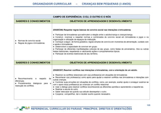 ORGANIZADOR CURRICULAR – CRIANÇAS BEM PEQUENAS (3 ANOS)
125
CAMPO DE EXPERIÊNCIA: O EU, O OUTRO E O NÓS
SABERES E CONHECIMENTOS OBJETIVOS DE APRENDIZAGEM E DESENVOLVIMENTO
● Normas de convívio social.
● Regras de jogos e brincadeiras.
(EI02EO06) Respeitar regras básicas de convívio social nas interações e brincadeiras.
● Participar de brincadeiras que estimulem a relação entre o adulto/criança e criança/criança.
● Construir, vivenciar e respeitar normas e combinados de convívio social em brincadeiras e jogos e na
organização e utilização de espaços da instituição.
● Começar a seguir, de forma gradativa, regras simples de convívio em momentos de alimentação, cuidado com
a saúde e brincadeiras.
● Desenvolver a capacidade de conviver em grupo.
● Participar de diferentes manifestações culturais de seu grupo, como festas de aniversários, ritos ou outras
festas tradicionais, respeitando e valorizando ações e comportamentos típicos.
● Participar de eventos tradicionais de seu território.
SABERES E CONHECIMENTOS OBJETIVOS DE APRENDIZAGEM E DESENVOLVIMENTO
● Reconhecimento e respeito às
diferenças.
● Procedimentos dialógicos para a
resolução de conflitos.
(EI02EO07) Resolver conflitos nas interações e brincadeiras, com a orientação de um adulto.
● Resolver os conflitos relacionais com o(a) professor(a) em situações de brincadeiras.
● Reconhecer o(a) professor(a) como apoio para ajudar a resolver conflitos nas brincadeiras e interações com
outras crianças.
● Controlar suas emoções em situações de conflitos, como, por exemplo, aceitar ajuda e conseguir acalmar-se
com o apoio do(a) professor(a) ao vivenciar um conflito relacional.
● Usar o diálogo para resolver conflitos reconhecendo as diferentes opiniões e aprendendo a respeitá-las.
● Realizar a escuta do outro.
● Saber desculpar-se quando sua atitude desrespeitar o outro.
● Cooperar, compartilhar, dar e receber auxílio quando necessário.
 