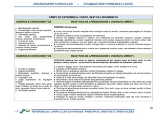 ORGANIZADOR CURRICULAR – CRIANÇAS BEM PEQUENAS (3 ANOS)
127
CAMPO DE EXPERIÊNCIA: CORPO, GESTOS E MOVIMENTOS
SABERES E CONHECIMENTOS OBJETIVOS DE APRENDIZAGEM E DESENVOLVIMENTO
● Manifestações culturais.
● Coordenação motora ampla: equilíbrio,
destreza e postura corporal.
● Orientação espacial.
● Seu corpo, suas possibilidades
motoras, sensoriais e expressivas.
● O corpo do outro.
● Esquema corporal
● Materiais de higiene, procedimentos e
cuidados consigo mesmo.
● Órgãos dos sentidos.
(EI02CG01) Continuação.
● Imitar movimentos fazendo relações entre a situação vivida e o enredo, cenários e personagens em situação
de faz de conta.
● Identificar partes do corpo na perspectiva de conhecê-lo.
● Brincar nos espaços externos e internos com obstáculos que permitem empurrar, rodopiar, balançar,
escorregar, equilibrar-se, arrastar, engatinhar, levantar, subir, descer, passar por dentro, por baixo, saltar, rolar,
virar cambalhotas, perseguir, procurar, pegar, etc., vivenciando limites e possibilidades corporais.
● Conversar com professores(as) e outras crianças sobre o cuidado e a atenção no uso dos diferentes espaços
da escola.
● Apropriar-se de movimentos para o cuidado de si: pentear-se, lavar as mãos, usar talheres e outros utensílios
percebendo suas funções sociais.
SABERES E CONHECIMENTOS OBJETIVOS DE APRENDIZAGEM E DESENVOLVIMENTO
● O corpo e o espaço.
● Esquema Corporal.
● Motricidade: equilíbrio, destreza e
postura corporal.
● Linguagem oral.
● Jogos expressivos de linguagem
corporal.
● Noções espaciais: dentro, fora, perto,
longe, embaixo, em cima, de um lado, do
outro, esquerda, direita, frente, atrás etc.
● Orientação espacial.
(EI02CG02) Deslocar seu corpo no espaço, orientando-se por noções como em frente, atrás, no alto,
embaixo, dentro, fora etc., ao se envolver em brincadeiras e atividades de diferentes naturezas.
● Explorar o espaço ao seu redor fazendo movimentos como saltar, correr, arrastar-se e outros.
● Localizar um brinquedo e buscá-lo.
● Brincar com os colegas de esconder e achar brinquedos e objetos no espaço.
● Experimentar novas explorações a partir de diferentes perspectivas: olhando pela janela, em cima da mesa ou
do escorregador do parque etc.
● Observar e imitar seus colegas nas diferentes formas de exploração do espaço.
● Reconhecer o local onde se encontram seus pertences pessoais.
● Percorrer trajetos inventados espontaneamente ou propostos: circuitos desenhados no chão, feitos com corda,
elásticos, tecidos, mobília e outros limitadores e obstáculos para subir, descer, passar por baixo, por cima, por
dentro, por fora, na frente, atrás, contornar e outros.
● Participar de situações que envolvam comandos: dentro, fora, perto, longe, em cima, embaixo, ao lado, à frente,
atrás, no alto, embaixo.
● Participar de situações identificando a localização de objetos: à frente, atrás, no alto, embaixo, dentro, fora etc.
● Chutar, pegar, mover e transportar objetos orientando-se por noções espaciais.
● Participar de jogos de montar, empilhar e encaixar, realizando construções cada vez mais complexas e
orientando-se por noções espaciais.
 