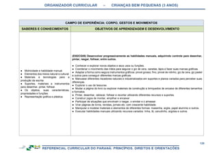 ORGANIZADOR CURRICULAR – CRIANÇAS BEM PEQUENAS (3 ANOS)
129
CAMPO DE EXPERIÊNCIA: CORPO, GESTOS E MOVIMENTOS
SABERES E CONHECIMENTOS OBJETIVOS DE APRENDIZAGEM E DESENVOLVIMENTO
● Motricidade e habilidade manual.
● Elementos dos meios natural e cultural.
● Materiais e tecnologias para a
produção da escrita.
● Suportes, materiais e instrumentos
para desenhar, pintar, folhear.
● Os objetos, suas características,
propriedades e funções.
● Representação gráfica e plástica.
(EI02CG05) Desenvolver progressivamente as habilidades manuais, adquirindo controle para desenhar,
pintar, rasgar, folhear, entre outros.
● Conhecer e explorar novos objetos e seus usos ou funções.
● Coordenar o movimento das mãos para segurar o giz de cera, canetas, lápis e fazer suas marcas gráficas.
● Adaptar a forma como segura instrumentos gráficos: pincel grosso, fino, pincel de rolinho, giz de cera, giz pastel
e outros para conseguir diferentes marcas gráficas.
● Manusear diferentes riscadores naturais e industrializados em suportes e planos variados para perceber suas
diferenças.
● Explorar o uso de tesouras.
● Mudar a página do livro ou explorar materiais de construção e brinquedos de encaixe de diferentes tamanhos
e formatos.
● Pintar, desenhar, rabiscar, folhear e recortar utilizando diferentes recursos e suportes.
● Construir jogos de montar, empilhar e encaixar.
● Participar de situações que envolvam o rasgar, o enrolar e o amassar.
● Virar páginas de livros, revistas, jornais etc. com crescente habilidade.
● Manipular e modelar materiais e elementos de diferentes formas: massinha, argila, papel alumínio e outros.
● Executar habilidades manuais utilizando recursos variados: linha, lã, canudinho, argolas e outros.
 
