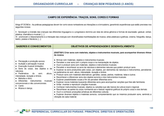 ORGANIZADOR CURRICULAR – CRIANÇAS BEM PEQUENAS (3 ANOS)
130
CAMPO DE EXPERIÊNCIA: TRAÇOS, SONS, CORES E FORMAS
Artigo 9º DCNEIs - As práticas pedagógicas devem ter como eixos norteadores as interações e a brincadeira, garantindo experiências que estão previstas nos
seguintes incisos:
II - favoreçam a imersão das crianças nas diferentes linguagens e o progressivo domínio por elas de vários gêneros e formas de expressão: gestual, verbal,
plástica, dramática e musical; [...]
IX - promovam o relacionamento e a interação das crianças com diversificadas manifestações de música, artes plásticas e gráficas, cinema, fotografia, dança,
teatro, poesia e literatura; [...]
SABERES E CONHECIMENTOS OBJETIVOS DE APRENDIZAGEM E DESENVOLVIMENTO
● Percepção e produção sonora.
● Audição e percepção musical.
● Execução musical (imitação).
● Sons do corpo, dos objetos e da
natureza.
● Parâmetros do som: altura,
intensidade, duração e timbre.
● Melodia e ritmo.
● Diferentes instrumentos musicais
convencionais e não convencionais.
● Canto.
● Música e dança.
(EI02TS01) Criar sons com materiais, objetos e instrumentos musicais, para acompanhar diversos ritmos
de música.
● Brincar com materiais, objetos e instrumentos musicais.
● Perceber e criar sons com o próprio corpo e na manipulação de objetos.
● Ouvir e produzir sons com materiais, objetos e instrumentos musicais.
● Perceber e reconhecer os sons da natureza e elementos naturais que podem produzir sons.
● Explorar os sons produzidos pelo corpo, por objetos, por elementos da natureza e instrumentos, percebendo
os parâmetros do som: altura, intensidade, duração e timbre.
● Produzir sons com materiais alternativos: garrafas, caixas, pedras, madeiras, latas e outros.
● Reconhecer e diferenciar sons dos objetos sonoros e dos instrumentos musicais.
● Explorar possibilidades vocais a fim de perceber diferentes sons.
● Explorar novos materiais buscando diferentes sons para acompanhar canções que lhes são familiares.
● Imitar, inventar e reproduzir criações musicais.
● Conhecer instrumentos musicais, objetos ou canções que são típicos da cultura local e regional.
● Reconhecer as partes do corpo nomeando-as e realizar registros gráficos do próprio corpo e dos demais.
● Ouvir e conhecer produções artísticas de diferentes culturas.
● Explorar diversos objetos e materiais sonoros, compreendendo que os mesmos produzem sons, sentindo a
vibração de cada material.
 