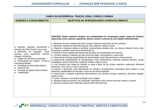 ORGANIZADOR CURRICULAR – CRIANÇAS BEM PEQUENAS (3 ANOS)
131
CAMPO DE EXPERIÊNCIA: TRAÇOS, SONS, CORES E FORMAS
SABERES E CONHECIMENTOS OBJETIVOS DE APRENDIZAGEM E DESENVOLVIMENTO
● Suportes, materiais, instrumentos e
técnicas das Artes Visuais e seus usos.
● Elementos da linguagem visual:
texturas, cores, superfícies, volumes,
espaços, formas etc.
● Órgãos dos sentidos e sensações.
● Propriedades dos objetos: formas e
tridimensionalidade.
● Estratégias de apreciação estética.
● Obras de Arte.
● Produção de objetos tridimensionais.
● Classificação.
(EI02TS02) Utilizar materiais variados com possibilidades de manipulação (argila, massa de modelar),
explorando cores, texturas, superfícies, planos, formas e volumes ao criar objetos tridimensionais.
● Manipular diversos materiais das Artes Visuais e plásticas explorando os cinco sentidos.
● Manipular materiais de diferentes texturas: lisas, ásperas, macias e outras.
● Observar e manipular objetos e identificar características variadas como: cor, textura, tamanho, forma, odor,
temperatura, utilidade, entre outros classificando-os.
● Explorar formas variadas dos objetos para perceber as características das mesmas.
● Conhecer objetos e materiais que são típicos da região, comunidade ou cultura local.
● Experimentar diversas possibilidades de representação visual bidimensionais e tridimensionais.
● Experimentar possibilidades de representação visual tridimensional, utilizando materiais diversos: caixas,
embalagens, tecidos, tampinhas, massa de modelar, argila e outros.
● Criar produtos com massa de modelar ou argila a partir de seu próprio repertório, explorando diferentes
elementos, como: forma, volume, textura etc.
● Explorar e aprofundar suas descobertas em relação a procedimentos necessários para modelar e suas
diferentes possibilidades de manuseio a partir de sua intencionalidade.
● Experimentar e explorar superfícies tridimensionais com texturas diversas: pedrinhas, sementes, algodão,
argila e outros.
● Cuidar e apreciar a sua própria produção e dos colegas.
● Manipular jogos de encaixe e de construção, explorando cores, formas e texturas, planos e volumes.
● Apreciar e oralizar sobre diferentes obras de arte tridimensionais.
 