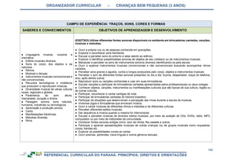 ORGANIZADOR CURRICULAR – CRIANÇAS BEM PEQUENAS (3 ANOS)
132
CAMPO DE EXPERIÊNCIA: TRAÇOS, SONS, CORES E FORMAS
SABERES E CONHECIMENTOS OBJETIVOS DE APRENDIZAGEM E DESENVOLVIMENTO
● Linguagens musical, corporal e
dramática.
● Estilos musicais diversos.
● Sons do corpo, dos objetos e da
natureza.
● Ritmos.
● Músicas e danças.
● Instrumentos musicais convencionais e
não convencionais.
● Recursos tecnológicos e midiáticos
que produzem e reproduzem músicas.
● Diversidade musical de várias culturas
locais, regionais e globais.
● Parâmetros do som: altura,
intensidade, duração e timbre.
● Paisagem sonora: sons naturais,
humanos, industriais ou tecnológicos.
● Apreciação e produção sonora.
● Canto.
● Manifestações folclóricas.
● Melodias diversas.
● Rima.
(EI02TS03) Utilizar diferentes fontes sonoras disponíveis no ambiente em brincadeiras cantadas, canções,
músicas e melodias.
● Ouvir a própria voz ou de pessoas conhecida em gravações.
● Explorar e reconhecer sons familiares.
● Escutar e perceber sons do entorno e estar atento ao silêncio.
● Explorar e identificar possibilidades sonoras de objetos de seu cotidiano ou de instrumentos musicais.
● Manipular e perceber os sons de instrumentos sonoros diversos identificando-os pela escuta.
● Ouvir e explorar instrumentos musicais convencionais e não convencionais buscando acompanhar ritmos
variados.
● Perceber sons graves e agudos, curtos e longos produzidos pelo corpo, objetos e instrumentos musicais.
● Perceber o som de diferentes fontes sonoras presentes no dia a dia: buzina, despertador, toque do telefone,
sino, apito dentre outros.
● Reproduzir sons ou canções conhecidas e usar em suas brincadeiras.
● Escutar canções e participar de brincadeiras cantadas apresentadas pelos professores(as) ou seus colegas.
● Conhecer objetos, canções, instrumentos ou manifestações culturais que são típicas de sua cultura, região ou
de outras culturas.
● Participar, reconhecer e cantar cantigas de roda.
● Participar de brincadeiras cantadas do folclore brasileiro.
● Participar de situações que desenvolvam a percepção das rimas durante a escuta de músicas.
● Vivenciar jogos e brincadeiras que envolvam música.
● Ouvir e cantar músicas de diferentes ritmos e melodias e de diferentes culturas.
● Perceber diferentes estilos musicais.
● Dar sequência à música quando a mesma for interrompida.
● Escutar e perceber músicas de diversos estilos musicais, por meio da audição de CDs, DVDs, rádio, MP3,
computador ou por meio de intérpretes da comunidade.
● Conhecer fontes sonoras antigas como: som de vitrola, fita cassete e outros.
● Participar e apreciar apresentações musicais de outras crianças /ou de grupos musicais como orquestras,
corais, bandas etc.
● Explorar as possibilidades vocais ao cantar.
● Ouvir poemas, parlendas, trava-línguas e outros gêneros textuais.
 