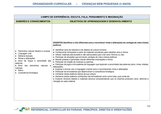 ORGANIZADOR CURRICULAR – CRIANÇAS BEM PEQUENAS (3 ANOS)
134
CAMPO DE EXPERIÊNCIA: ESCUTA, FALA, PENSAMENTO E IMAGINAÇÃO
SABERES E CONHECIMENTOS OBJETIVOS DE APRENDIZAGEM E DESENVOLVIMENTO
● Patrimônio cultural, literário e musical.
● Linguagem oral.
● Gêneros textuais.
● Rimas e aliterações
● Sons da língua e sonoridade das
palavras.
● Sons dos elementos naturais e
culturais.
● Ritmo.
● Consciência fonológica.
(EI02EF02) Identificar e criar diferentes sons e reconhecer rimas e aliterações em cantigas de roda e textos
poéticos.
● Identificar sons da natureza e de objetos da cultura humana.
● Confeccionar brinquedos a partir de materiais recicláveis para trabalhar sons e ritmos.
● Utilizar materiais estruturados e não estruturados para criar sons rítmicos ou não.
● Participar de situações que envolvam cantigas de roda e textos poéticos.
● Recitar poesias e parlendas criando diferentes entonações e ritmos.
● Participar da criação de músicas ou poemas.
● Participar de jogos e brincadeiras de linguagem que exploram a sonoridade das palavras (sons, rimas, sílabas,
aliterações).
● Explorar e brincar com a linguagem criando sons e reconhecendo rimas e aliterações.
● Participar de brincadeiras que desenvolvam a consciência fonológica.
● Conhecer textos poéticos típicos da sua cultura.
● Declamar textos poéticos conhecidos nas brincadeiras como corre-cotia, pula corda etc.
● Explorar diversos objetos e materiais sonoros compreendendo que os mesmos produzem sons, sentindo a
vibração de cada material.
 