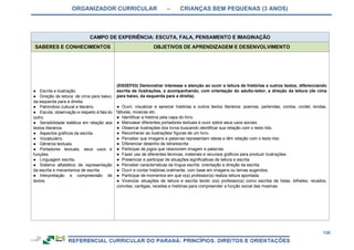 ORGANIZADOR CURRICULAR – CRIANÇAS BEM PEQUENAS (3 ANOS)
135
CAMPO DE EXPERIÊNCIA: ESCUTA, FALA, PENSAMENTO E IMAGINAÇÃO
SABERES E CONHECIMENTOS OBJETIVOS DE APRENDIZAGEM E DESENVOLVIMENTO
● Escrita e ilustração.
● Direção de leitura: de cima para baixo,
da esquerda para a direita.
● Patrimônio cultural e literário.
● Escuta, observação e respeito à fala do
outro.
● Sensibilidade estética em relação aos
textos literários.
● Aspectos gráficos da escrita.
● Vocabulário.
● Gêneros textuais.
● Portadores textuais, seus usos e
funções.
● Linguagem escrita.
● Sistema alfabético de representação
da escrita e mecanismos de escrita.
● Interpretação e compreensão de
textos.
(EI02EF03) Demonstrar interesse e atenção ao ouvir a leitura de histórias e outros textos, diferenciando
escrita de ilustrações, e acompanhando, com orientação do adulto-leitor, a direção da leitura (de cima
para baixo, da esquerda para a direita).
● Ouvir, visualizar e apreciar histórias e outros textos literários: poemas, parlendas, contos, cordel, lendas,
fábulas, músicas etc.
● Identificar a história pela capa do livro.
● Manusear diferentes portadores textuais e ouvir sobre seus usos sociais.
● Observar ilustrações dos livros buscando identificar sua relação com o texto lido.
● Reconhecer as ilustrações/ figuras de um livro.
● Perceber que imagens e palavras representam ideias e têm relação com o texto lido.
● Diferenciar desenho de letra/escrita.
● Participar de jogos que relacionem imagem e palavras.
● Fazer uso de diferentes técnicas, materiais e recursos gráficos para produzir ilustrações.
● Presenciar e participar de situações significativas de leitura e escrita.
● Perceber características da língua escrita: orientação e direção da escrita.
● Ouvir e contar histórias oralmente, com base em imagens ou temas sugeridos.
● Participar de momentos em que o(a) professor(a) realiza leitura apontada.
● Vivenciar situações de leitura e escrita tendo o(a) professor(a) como escriba de listas, bilhetes, recados,
convites, cantigas, receitas e histórias para compreender a função social das mesmas.
 