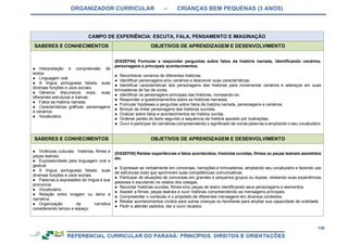 ORGANIZADOR CURRICULAR – CRIANÇAS BEM PEQUENAS (3 ANOS)
136
CAMPO DE EXPERIÊNCIA: ESCUTA, FALA, PENSAMENTO E IMAGINAÇÃO
SABERES E CONHECIMENTOS OBJETIVOS DE APRENDIZAGEM E DESENVOLVIMENTO
● Interpretação e compreensão de
textos.
● Linguagem oral.
● A língua portuguesa falada, suas
diversas funções e usos sociais.
● Gêneros discursivos orais, suas
diferentes estruturas e tramas.
● Fatos da história narrada.
● Características gráficas: personagens
e cenários.
● Vocabulário.
(EI02EF04) Formular e responder perguntas sobre fatos da história narrada, identificando cenários,
personagens e principais acontecimentos.
● Reconhecer cenários de diferentes histórias.
● Identificar personagens e/ou cenários e descrever suas características.
● Identificar características dos personagens das histórias para incrementar cenários e adereços em suas
brincadeiras de faz de conta.
● Identificar os personagens principais das histórias, nomeando-os.
● Responder a questionamentos sobre as histórias narradas.
● Formular hipóteses e perguntas sobre fatos da história narrada, personagens e cenários.
● Brincar de imitar personagens das histórias ouvidas.
● Oralizar sobre fatos e acontecimentos da história ouvida.
● Ordenar partes do texto segundo a sequência da história apoiado por ilustrações.
● Ouvir e participar de narrativas compreendendo o significado de novas palavras e ampliando o seu vocabulário.
SABERES E CONHECIMENTOS OBJETIVOS DE APRENDIZAGEM E DESENVOLVIMENTO
● Vivências culturais: histórias, filmes e
peças teatrais.
● Expressividade pela linguagem oral e
gestual.
● A língua portuguesa falada, suas
diversas funções e usos sociais.
● Palavras e expressões da língua e sua
pronúncia.
● Vocabulário.
● Relação entre imagem ou tema e
narrativa.
● Organização da narrativa
considerando tempo e espaço.
(EI02EF05) Relatar experiências e fatos acontecidos, histórias ouvidas, filmes ou peças teatrais assistidos
etc.
● Expressar-se verbalmente em conversas, narrações e brincadeiras, ampliando seu vocabulário e fazendo uso
de estruturas orais que aprimorem suas competências comunicativas.
● Participar de situações de conversas em grandes e pequenos grupos ou duplas, relatando suas experiências
pessoais e escutando os relatos dos colegas.
● Recontar histórias ouvidas, filmes e/ou peças de teatro identificando seus personagens e elementos.
● Assistir a filmes, peças teatrais e ouvir histórias compreendendo as mensagens principais.
● Compreender o conteúdo e o propósito de diferentes mensagens em diversos contextos.
● Relatar acontecimentos vividos para outras crianças ou familiares para ampliar sua capacidade de oralidade.
● Pedir e atender pedidos, dar e ouvir recados.
 