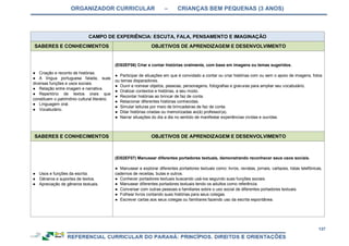 ORGANIZADOR CURRICULAR – CRIANÇAS BEM PEQUENAS (3 ANOS)
137
CAMPO DE EXPERIÊNCIA: ESCUTA, FALA, PENSAMENTO E IMAGINAÇÃO
SABERES E CONHECIMENTOS OBJETIVOS DE APRENDIZAGEM E DESENVOLVIMENTO
● Criação e reconto de histórias.
● A língua portuguesa falada, suas
diversas funções e usos sociais.
● Relação entre imagem e narrativa.
● Repertório de textos orais que
constituem o patrimônio cultural literário.
● Linguagem oral.
● Vocabulário.
(EI02EF06) Criar e contar histórias oralmente, com base em imagens ou temas sugeridos.
● Participar de situações em que é convidado a contar ou criar histórias com ou sem o apoio de imagens, fotos
ou temas disparadores.
● Ouvir e nomear objetos, pessoas, personagens, fotografias e gravuras para ampliar seu vocabulário.
● Oralizar contextos e histórias, a seu modo.
● Recontar histórias ao brincar de faz de conta.
● Relacionar diferentes histórias conhecidas.
● Simular leituras por meio de brincadeiras de faz de conta.
● Ditar histórias criadas ou memorizadas ao(à) professor(a).
● Narrar situações do dia a dia no sentido de manifestar experiências vividas e ouvidas.
SABERES E CONHECIMENTOS OBJETIVOS DE APRENDIZAGEM E DESENVOLVIMENTO
● Usos e funções da escrita.
● Gêneros e suportes de textos.
● Apreciação de gêneros textuais.
(EI02EF07) Manusear diferentes portadores textuais, demonstrando reconhecer seus usos sociais.
● Manusear e explorar diferentes portadores textuais como: livros, revistas, jornais, cartazes, listas telefônicas,
cadernos de receitas, bulas e outros.
● Conhecer portadores textuais buscando usá-los segundo suas funções sociais.
● Manusear diferentes portadores textuais tendo os adultos como referência.
● Conversar com outras pessoas e familiares sobre o uso social de diferentes portadores textuais.
● Folhear livros contando suas histórias para seus colegas.
● Escrever cartas aos seus colegas ou familiares fazendo uso da escrita espontânea.
 