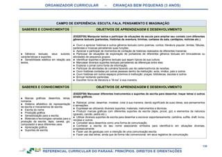 ORGANIZADOR CURRICULAR – CRIANÇAS BEM PEQUENAS (3 ANOS)
138
CAMPO DE EXPERIÊNCIA: ESCUTA, FALA, PENSAMENTO E IMAGINAÇÃO
SABERES E CONHECIMENTOS OBJETIVOS DE APRENDIZAGEM E DESENVOLVIMENTO
● Gêneros textuais, seus autores,
características e suportes.
● Sensibilidade estética em relação aos
textos.
(EI02EF08) Manipular textos e participar de situações de escuta para ampliar seu contato com diferentes
gêneros textuais (parlendas, histórias de aventura, tirinhas, cartazes de sala, cardápios, notícias etc.).
● Ouvir e apreciar histórias e outros gêneros textuais como poemas, contos, literatura popular, lendas, fábulas,
parlendas e músicas percebendo suas funções.
● Apreciar e participar de momentos de contação de histórias realizados de diferentes maneiras.
● Participar de situações de exploração de portadores de diferentes gêneros textuais em brincadeiras ou
atividades de pequenos grupos.
● Identificar suportes e gêneros textuais que sejam típicos de sua cultura.
● Manusear diversos suportes textuais percebendo as diferenças entre eles.
● Explorar o jornal como fonte de informação.
● Participar de atividades de culinária fazendo uso de cadernos/livros de receitas.
● Ouvir histórias contadas por outras pessoas dentro da instituição: avós, irmãos, pais e outros.
● Ouvir histórias em outros espaços próximos à instituição: praças, bibliotecas, escolas e outros.
● Brincar recitando parlendas.
● Escolher livros de literatura e “lê-los” à sua maneira.
SABERES E CONHECIMENTOS OBJETIVOS DE APRENDIZAGEM E DESENVOLVIMENTO
● Marcas gráficas: desenhos, letras,
números.
● Sistema alfabético de representação
da escrita e mecanismos de escrita.
● Escrita do nome.
● Produção gráfica.
● Sensibilização para a escrita.
● Materiais e tecnologias variadas para a
produção da escrita: lápis, caneta, giz,
computador e seus diferentes usos.
● Apreciação gráfica.
● Suportes de escrita.
(EI02EF09) Manusear diferentes instrumentos e suportes de escrita para desenhar, traçar letras e outros
sinais gráficos.
● Rabiscar, pintar, desenhar, modelar, colar à sua maneira, dando significado às suas ideias, aos pensamentos
e sensações.
● Expressar-se utilizando diversos suportes, materiais, instrumentos e técnicas.
● Produzir marcas gráficas com diferentes suportes de escrita (lápis, pincel, giz) e elementos da natureza
(graveto, carvão, pedra etc.).
● Utilizar diversos suportes de escrita para desenhar e escrever espontaneamente: cartolina, sulfite, draft, livros,
revistas e outros.
● Conceber seus desenhos como uma forma de comunicação.
● Conhecer a escrita do seu nome associando símbolos para identificá-lo em situações diversas,
progressivamente.
● Fazer uso de garatujas com a intenção de uma comunicação escrita.
● Fazer uso das letras, ainda que de forma não convencional, em seus registros de comunicação.
 