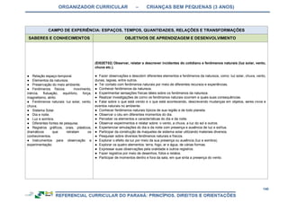 ORGANIZADOR CURRICULAR – CRIANÇAS BEM PEQUENAS (3 ANOS)
140
CAMPO DE EXPERIÊNCIA: ESPAÇOS, TEMPOS, QUANTIDADES, RELAÇÕES E TRANSFORMAÇÕES
SABERES E CONHECIMENTOS OBJETIVOS DE APRENDIZAGEM E DESENVOLVIMENTO
● Relação espaço-temporal.
● Elementos da natureza.
● Preservação do meio ambiente.
● Fenômenos físicos: movimento,
inércia, flutuação, equilíbrio, força,
magnetismo, atrito.
● Fenômenos naturais: luz solar, vento,
chuva.
● Sistema Solar.
● Dia e noite.
● Luz e sombra.
● Diferentes fontes de pesquisa.
● Registros gráficos, orais, plásticos,
dramáticos que retratam os
conhecimentos.
● Instrumentos para observação e
experimentação.
(EI02ET02) Observar, relatar e descrever incidentes do cotidiano e fenômenos naturais (luz solar, vento,
chuva etc.).
● Fazer observações e descobrir diferentes elementos e fenômenos da natureza, como: luz solar, chuva, vento,
dunas, lagoas, entre outros.
● Ter contato com fenômenos naturais por meio de diferentes recursos e experiências.
● Conhecer fenômenos da natureza.
● Experimentar sensações físicas táteis sobre os fenômenos da natureza.
● Realizar investigações de como os fenômenos naturais ocorrem e quais suas consequências.
● Falar sobre o que está vendo e o que está acontecendo, descrevendo mudanças em objetos, seres vivos e
eventos naturais no ambiente.
● Conhecer fenômenos naturais típicos de sua região e de todo planeta.
● Observar o céu em diferentes momentos do dia.
● Perceber os elementos e características do dia e da noite.
● Observar experimentos e relatar sobre: o vento, a chuva, a luz do sol e outros.
● Experienciar simulações do dia e da noite com presença e ausência de luz e sol/lua.
● Participar da construção de maquetes de sistema solar utilizando materiais diversos.
● Pesquisar sobre diversos fenômenos naturais e físicos.
● Explorar o efeito da luz por meio da sua presença ou ausência (luz e sombra).
● Explorar os quatro elementos: terra, fogo, ar e água, de várias formas.
● Expressar suas observações pela oralidade e outros registros.
● Fazer registros por meio de desenhos, fotos e relatos.
● Participar de momentos dentro e fora da sala, em que sinta a presença do vento.
 