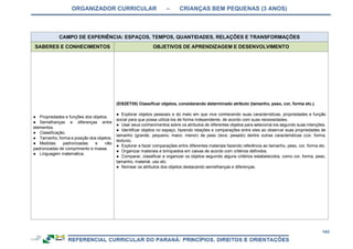 ORGANIZADOR CURRICULAR – CRIANÇAS BEM PEQUENAS (3 ANOS)
143
CAMPO DE EXPERIÊNCIA: ESPAÇOS, TEMPOS, QUANTIDADES, RELAÇÕES E TRANSFORMAÇÕES
SABERES E CONHECIMENTOS OBJETIVOS DE APRENDIZAGEM E DESENVOLVIMENTO
● Propriedades e funções dos objetos.
● Semelhanças e diferenças entre
elementos.
● Classificação.
● Tamanho, forma e posição dos objetos.
● Medidas padronizadas e não
padronizadas de comprimento e massa.
● Linguagem matemática.
(EI02ET05) Classificar objetos, considerando determinado atributo (tamanho, peso, cor, forma etc.).
● Explorar objetos pessoais e do meio em que vive conhecendo suas características, propriedades e função
social para que possa utilizá-los de forma independente, de acordo com suas necessidades.
● Usar seus conhecimentos sobre os atributos de diferentes objetos para selecioná-los segundo suas intenções.
● Identificar objetos no espaço, fazendo relações e comparações entre eles ao observar suas propriedades de
tamanho (grande, pequeno, maior, menor) de peso (leve, pesado) dentre outras características (cor, forma,
textura).
● Explorar e fazer comparações entre diferentes materiais fazendo referência ao tamanho, peso, cor, forma etc.
● Organizar materiais e brinquedos em caixas de acordo com critérios definidos.
● Comparar, classificar e organizar os objetos seguindo alguns critérios estabelecidos, como cor, forma, peso,
tamanho, material, uso etc.
● Nomear os atributos dos objetos destacando semelhanças e diferenças.
 