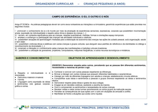 ORGANIZADOR CURRICULAR – CRIANÇAS PEQUENAS (4 ANOS)
147
CAMPO DE EXPERIÊNCIA: O EU, O OUTRO E O NÓS
Artigo 9º DCNEIs - As práticas pedagógicas devem ter como eixos norteadores as interações e a brincadeira, garantindo experiências que estão previstas nos
seguintes incisos:
I - promovam o conhecimento de si e do mundo por meio da ampliação de experiências sensoriais, expressivas, corporais que possibilitem movimentação
ampla, expressão da individualidade e respeito pelos ritmos e desejos da criança; [...]
IV - recriem, em contextos significativos para as crianças, relações quantitativas, medidas, formas e orientações espaço temporais;
V - ampliem a confiança e a participação das crianças nas atividades individuais e coletivas;
VI - possibilitem situações de aprendizagem mediadas para a elaboração da autonomia das crianças nas ações de cuidado pessoal, auto-organização, saúde
e bem-estar;
VII - possibilitem vivências éticas e estéticas com outras crianças e grupos culturais, que alarguem seus padrões de referência e de identidades no diálogo e
reconhecimento da diversidade; [...]
XI - propiciem a interação e o conhecimento pelas crianças das manifestações e tradições culturais brasileiras;
XII - possibilitem a utilização de gravadores, projetores, computadores, máquinas fotográficas, e outros recursos tecnológicos e midiáticos.
SABERES E CONHECIMENTOS OBJETIVOS DE APRENDIZAGEM E DESENVOLVIMENTO
● Respeito à individualidade e à
diversidade.
● Patrimônio material e imaterial.
● Família.
● Linguagem como expressão de ideias
e sentimentos: oral, gestual, corporal,
gráfica e outras.
(EI03EO01) Demonstrar empatia pelos outros, percebendo que as pessoas têm diferentes sentimentos,
necessidades e maneiras de pensar e agir.
● Conhecer e conviver com outras pessoas respeitando as diferenças.
● Brincar e interagir com outras crianças que possuem diferentes habilidades e características.
● Interagir por meio de diferentes linguagens com adultos e crianças, estabelecendo vínculos afetivos.
● Compartilhar suas ideias e sentimentos a pessoas e grupos diversos respeitando as ideias e sentimentos
alheios.
● Demonstrar respeito pelas ideias e gostos de seus colegas.
● Engajar-se em decisões coletivas, aceitando a escolha da maioria.
● Ouvir e compreender os sentimentos e necessidades de outras crianças.
● Receber visitas e visitar outras turmas reconhecendo os outros grupos da instituição escolar.
● Perceber as consequências de suas ações com o outro em situações de amizade e conflito.
● Manifestar-se frente a situações que avalia como injustas.
 