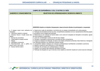 ORGANIZADOR CURRICULAR – CRIANÇAS PEQUENAS (4 ANOS)
149
CAMPO DE EXPERIÊNCIA: O EU, O OUTRO E O NÓS
SABERES E CONHECIMENTOS OBJETIVOS DE APRENDIZAGEM E DESENVOLVIMENTO
● O espaço social como ambiente de
interações.
● Patrimônio material e imaterial.
● Atributos físicos e função social dos
objetos.
● Normas de convivência.
● Organização do espaço escolar.
● Regras.
● Identidade e autonomia.
● Reconhecimento oral e gráfico do
próprio nome e dos outros.
● Escola, família e bairro.
(EI03EO03) Ampliar as relações interpessoais, desenvolvendo atitudes de participação e cooperação.
● Desenvolver noção de identidade e convivência em um espaço compartilhado com outras pessoas.
● Participar de brincadeiras de faz de conta, compartilhando propósitos comuns, representando diferentes papéis
e convidando outros colegas para participar.
● Relacionar-se com crianças da mesma idade e com outras em situações de interações e brincadeira, agindo
de forma solidária e colaborativa.
● Levar em consideração o ponto de vista de seus colegas.
● Perceber a expressão de sentimentos e emoções de seus companheiros.
● Explorar os espaços da instituição, do bairro e da cidade conhecendo ambientes, fatos históricos e interagindo
com diferentes pessoas e em diferentes contextos sociais.
● Compartilhar objetos e espaços com crianças e professores(as) manifestando curiosidade e autonomia.
● Realizar a guarda de seus pertences no local adequado.
● Participar de conversas com professores(as) e crianças.
● Esperar a vez quando está realizando atividades em grupo.
● Participar de situações em que é instruída a levar objetos ou transmitir recados em outros locais da instituição.
 