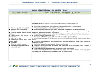 ORGANIZADOR CURRICULAR – CRIANÇAS PEQUENAS (4 ANOS)
151
CAMPO DE EXPERIÊNCIA: O EU, O OUTRO E O NÓS
SABERES E CONHECIMENTOS OBJETIVOS DE APRENDIZAGEM E DESENVOLVIMENTO
● Normas e regras de convívio social.
● Regras de jogos e brincadeiras.
● Família.
● Diferentes pessoas, espaços, tempos
e culturas.
● Transformações que ocorrem no
mundo social.
● Vida urbana e rural.
● Manifestações culturais de sua cidade
e outros locais.
● Profissões.
● Diferentes fontes de pesquisa.
● Recursos tecnológicos e midiáticos.
● Meios de transporte.
(EI03EO06) Manifestar interesse e respeito por diferentes culturas e modos de vida.
● Participar de brincadeiras que estimulam a relação entre o adulto/criança e criança/criança.
● Compreender e respeitar as diversas estruturas familiares.
● Reconhecer pessoas que fazem parte de sua comunidade, conversar com elas sobre o que fazem.
● Conhecer e se relacionar com crianças e pessoas de outros grupos sociais, seja por meio de situações
presenciais, seja por outros meios de comunicação.
● Conhecer diferentes povos e suas culturas por meio de pesquisas, filmes, fotos, entrevistas, relatos e outros.
● Conhecer modos de vida urbana e rural.
● Ouvir relatos de familiares e pessoas de mais idade sobre outras épocas históricas.
● Conhecer objetos antigos e de outras culturas, como: ferro de passar roupa, escovão, fogão a lenha, lamparina
e outros.
● Participar de diferentes eventos culturais para conhecer novos elementos como: dança, música, vestimentas,
ornamentos e outros.
● Identificar as funções desempenhadas por diferentes profissionais.
● Conhecer e identificar profissões de pessoas que fazem parte de sua comunidade, como o padeiro, o
fazendeiro, o pescador etc.
● Conhecer e identificar os diferentes meios de transporte e suas características.
● Construir representações de meios de transporte e os trajetos com materiais diversos: caixas, rolos, pratos
recicláveis, tintas, tampas, embalagens, papéis, tecidos, fita adesiva e outros.
 