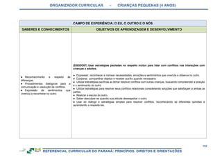 ORGANIZADOR CURRICULAR – CRIANÇAS PEQUENAS (4 ANOS)
152
CAMPO DE EXPERIÊNCIA: O EU, O OUTRO E O NÓS
SABERES E CONHECIMENTOS OBJETIVOS DE APRENDIZAGEM E DESENVOLVIMENTO
● Reconhecimento e respeito às
diferenças.
● Procedimentos dialógicos para a
comunicação e resolução de conflitos.
● Expressão de sentimentos que
vivencia e reconhece no outro.
(EI03EO07) Usar estratégias pautadas no respeito mútuo para lidar com conflitos nas interações com
crianças e adultos.
● Expressar, reconhecer e nomear necessidades, emoções e sentimentos que vivencia e observa no outro.
● Cooperar, compartilhar objetos e receber auxílio quando necessário.
● Utilizar estratégias pacíficas ao tentar resolver conflitos com outras crianças, buscando compreender a posição
e o sentimento do outro.
● Utilizar estratégias para resolver seus conflitos relacionais considerando soluções que satisfaçam a ambas as
partes.
● Realizar a escuta do outro.
● Saber desculpar-se quando sua atitude desrespeitar o outro.
● Usar do diálogo e estratégias simples para resolver conflitos, reconhecendo as diferentes opiniões e
aprendendo a respeitá-las.
 