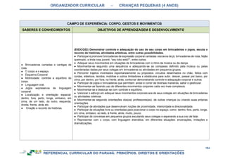 ORGANIZADOR CURRICULAR – CRIANÇAS PEQUENAS (4 ANOS)
154
CAMPO DE EXPERIÊNCIA: CORPO, GESTOS E MOVIMENTOS
SABERES E CONHECIMENTOS OBJETIVOS DE APRENDIZAGEM E DESENVOLVIMENTO
● Brincadeiras cantadas e cantigas de
roda.
● O corpo e o espaço.
● Esquema Corporal
● Motricidade: controle e equilíbrio do
corpo.
● Linguagem oral.
● Jogos expressivos de linguagem
corporal.
● Localização e orientação espacial:
dentro, fora, perto, longe, embaixo, em
cima, de um lado, do outro, esquerda,
direita, frente, atrás etc.
● Criação e reconto de histórias.
(EI03CG02) Demonstrar controle e adequação do uso de seu corpo em brincadeiras e jogos, escuta e
reconto de histórias, atividades artísticas, entre outras possibilidades.
● Participar e promover brincadeiras de expressão corporal cantadas: escravos de jó, brincadeiras de roda, feijão
queimado, a linda rosa juvenil, “seu lobo está?”, entre outras.
● Adequar seus movimentos em situações de brincadeiras com o ritmo da música ou da dança.
● Movimentar-se seguindo uma sequência e adequando-se ao compasso definido pela música ou pelas
coordenadas dadas por seus colegas em brincadeiras ou atividades em pequenos grupos.
● Percorrer trajetos inventados espontaneamente ou propostos: circuitos desenhados no chão, feitos com
cordas, elásticos, tecidos, mobílias e outros limitadores e obstáculos para subir, descer, passar por baixo, por
cima, por dentro, por fora, na frente, atrás, contornar demonstrando controle e adequação corporal e outros.
● Participar de jogos e brincadeiras que permitam: andar e correr de diversas maneiras, saltar e gesticular.
● Movimentar-se fazendo uso de diferentes movimentos corporais cada vez mais complexos.
● Movimentar-se e deslocar-se com controle e equilíbrio.
● Valorizar o esforço em adequar seus movimentos corporais aos de seus colegas em situações de brincadeiras
ou atividades coletivas.
● Movimentar-se seguindo orientações dos(as) professores(as), de outras crianças ou criando suas próprias
orientações.
● Participar de atividades que desenvolvam noções de proximidade, interioridade e direcionalidade.
● Participar de situações livre ou orientadas para posicionar o corpo no espaço, como: dentro, fora, perto, longe,
em cima, embaixo, ao lado, à frente, atrás, muito, pouco.
● Participar de conversas em pequenos grupos escutando seus colegas e esperando a sua vez de falar.
● Representar com o corpo, com linguagem dramática, em diferentes situações: encenações, imitações e
dramatizações.
 
