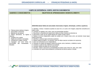 ORGANIZADOR CURRICULAR – CRIANÇAS PEQUENAS (4 ANOS)
156
CAMPO DE EXPERIÊNCIA: CORPO, GESTOS E MOVIMENTOS
SABERES E CONHECIMENTOS OBJETIVOS DE APRENDIZAGEM E DESENVOLVIMENTO
● Práticas sociais relativas à higiene.
● Autocuidado e autonomia.
● Materiais de uso pessoal.
● Hábitos alimentares, de higiene e
descanso.
● Cuidados com a saúde.
● Órgãos dos sentidos e sensações.
● Consciência e imagem corporal.
● Linguagem oral como forma de
comunicação das necessidades e
intenções.
(EI03CG04) Adotar hábitos de autocuidado relacionados à higiene, alimentação, conforto e aparência.
● Identificar, nomear, e localizar as partes do corpo em si, no outro e em imagens, adquirindo consciência do
próprio corpo.
● Conhecer os vegetais e seu cultivo, para uma alimentação saudável.
● Reconhecer a importância de desenvolver hábitos de boas maneiras ao alimentar-se.
● Reconhecer e fazer uso de noções básicas de cuidado consigo mesmo.
● Realizar, de forma independente, ações de cuidado com o próprio corpo como, por exemplo: buscar água
quando sente sede.
● Identificar e valorizar alguns alimentos saudáveis.
● Realizar ações de higiene: ir ao banheiro, lavar as mãos e escovar os dentes com autonomia.
● Servir-se e alimentar-se com independência.
● Participar do cuidado dos espaços coletivos da escola, como o banheiro, o refeitório e outros.
● Conhecer e cuidar de seu material de uso pessoal.
● Conhecer hábitos de saúde de sua cultura local.
● Perceber, oralizar e solucionar as necessidades do próprio corpo: fome, frio, calor, sono, sede.
● Entrevistar com auxílio do(a) professor(a), profissionais da área da saúde e nutrição.
 