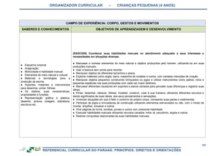 ORGANIZADOR CURRICULAR – CRIANÇAS PEQUENAS (4 ANOS)
157
CAMPO DE EXPERIÊNCIA: CORPO, GESTOS E MOVIMENTOS
SABERES E CONHECIMENTOS OBJETIVOS DE APRENDIZAGEM E DESENVOLVIMENTO
● Esquema corporal.
● Imaginação.
● Motricidade e habilidade manual.
● Elementos do meio natural e cultural.
● Materiais e tecnologias para a
produção da escrita.
● Suportes, materiais e instrumentos
para desenhar, pintar, folhear.
● Os objetos, suas características,
propriedades e funções.
● Representação gráfica e plástica:
desenho, pintura, colagem, dobradura,
escultura etc.
(EI03CG05) Coordenar suas habilidades manuais no atendimento adequado a seus interesses e
necessidades em situações diversas.
● Manusear e nomear elementos do meio natural e objetos produzidos pelo homem, utilizando-os em suas
produções manuais.
● Usar a tesoura sem ponta para recortar.
● Manipular objetos de diferentes tamanhos e pesos.
● Explorar materiais como argila, barro, massinha de modelar e outros, com variadas intenções de criação.
● Manipular objetos pequenos construindo brinquedos ou jogos e utilizar instrumentos como palitos, rolos e
pequenas espátulas nas suas produções com cada vez maior destreza.
● Manusear diferentes riscadores em suportes e planos variados para perceber suas diferenças e registrar suas
ideias.
● Pintar, desenhar, rabiscar, folhear, modelar, construir, colar à sua maneira, utilizando diferentes recursos e
dando significados às suas ideias, aos seus pensamentos e sensações.
● Vivenciar situações em que é feito o contorno do próprio corpo, nomeando suas partes e vestimentas.
● Participar de jogos e brincadeiras de construção utilizando elementos estruturados ou não, com o intuito de
montar, empilhar, encaixar e outros.
● Virar páginas de livros, revistas, jornais e outros com crescente habilidade.
● Executar habilidades manuais utilizando recursos variados: linha, lã, canudinho, argola e outros.
● Realizar conquistas relacionadas às suas habilidades manuais.
 