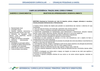 ORGANIZADOR CURRICULAR – CRIANÇAS PEQUENAS (4 ANOS)
159
CAMPO DE EXPERIÊNCIA: TRAÇOS, SONS, CORES E FORMAS
SABERES E CONHECIMENTOS OBJETIVOS DE APRENDIZAGEM E DESENVOLVIMENTO
● Representação visual.
● Expressão cultural.
● Suportes, materiais, instrumentos e
técnicas das Artes Visuais e seus usos.
● Elementos da linguagem visual:
texturas, cores, superfícies, volumes,
espaços, formas etc.
● Órgãos dos sentidos e sensações.
● Elementos bidimensionais e
tridimensionais.
● Estratégias de apreciação estética.
● Produção de objetos tridimensionais.
● Linguagem oral e expressão.
● Obras de arte, autores e contextos.
● Cores primárias e secundárias.
(EI03TS02) Expressar-se livremente por meio de desenho, pintura, colagem, dobradura e escultura,
criando produções bidimensionais e tridimensionais.
● Explorar formas variadas dos objetos para perceber as características das mesmas e utilizá-las em suas
composições.
● Criar com jogos de encaixe e de construção, explorando cores, formas e texturas.
● Desenhar, construir e identificar produções bidimensionais e tridimensionais.
● Experimentar possibilidades de representação visual bidimensional e tridimensional, utilizando materiais
diversos: caixas, tecidos, tampinhas, gravetos, pedrinhas, lápis de cor, giz de cera, papéis etc.
● Usar materiais artísticos para expressar suas ideias, sentimentos e experiências.
● Expressar-se utilizando variedades de materiais e recursos artísticos.
● Reconhecer as cores presentes na natureza e no dia a dia nomeando-as, com o objetivo de fazer a
correspondência entre cores e elementos.
● Experimentar as diversas possibilidades do processo de produção das cores secundárias e reconhecê-las na
natureza, no dia a dia e em obras de arte.
● Criar desenhos, pinturas, colagens, modelagens a partir de seu próprio repertório e da utilização dos elementos
da linguagem das Artes Visuais: ponto, linha, cor, forma, espaço e textura.
● Manipular materiais de diferentes texturas: lisas, ásperas, macias, duras, moles etc.
● Conhecer a apreciar artesanato e obras de Artes Visuais de diferentes técnicas, movimentos, épocas, estilos
e culturas.
● Utilizar a investigação que realiza sobre o espaço, as imagens, as coisas ao seu redor para significar e
incrementar sua produção artística.
● Conhecer e apreciar produções artísticas de sua cultura ou de outras culturas regionais, nacionais ou
internacionais.
 