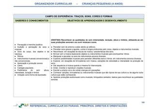 ORGANIZADOR CURRICULAR – CRIANÇAS PEQUENAS (4 ANOS)
160
CAMPO DE EXPERIÊNCIA: TRAÇOS, SONS, CORES E FORMAS
SABERES E CONHECIMENTOS OBJETIVOS DE APRENDIZAGEM E DESENVOLVIMENTO
● Percepção e memória auditiva.
● Audição e percepção de sons e
músicas.
● Sons do corpo, dos objetos e da
natureza.
● Ritmos.
● Instrumentos musicais convencionais e
não convencionais.
● Apreciação e produção sonora.
● Canto.
● Cantigas populares.
● Parâmetros do som: altura,
intensidade, duração e timbre.
● Imitação como forma de expressão.
(EI03TS03) Reconhecer as qualidades do som (intensidade, duração, altura e timbre), utilizando-as em
suas produções sonoras e ao ouvir músicas e sons.
● Perceber som do entorno e estar atento ao silêncio.
● Perceber sons graves e agudos, curtos e longos produzidos pelo corpo, objetos e instrumentos musicais.
● Reconhecer, em situações de escuta de música, características dos sons.
● Brincar com a música explorando objetos ou instrumentos musicais para acompanhar ritmos.
● Manipular e perceber os sons de instrumentos sonoros diversos.
● Explorar possibilidades musicais para perceber diferentes sons e ritmos, em instrumentos sonoros diversos.
● Explorar, em situações de brincadeiras com música, variações de velocidade e intensidade na produção de
sons.
● Dar sequência à música quando a mesma for interrompida.
● Imitar, inventar e reproduzir criações musicais.
● Escutar a própria voz e de outras crianças em gravações.
● Conhecer canções, brincadeiras ou instrumentos musicais que são típicos de sua cultura ou de alguma outra
cultura que estão conhecendo.
● Apreciar produções audiovisuais como musicais, brinquedos cantados, teatros para reconhecer as qualidades
sonoras.
 