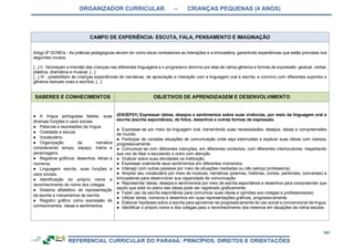 ORGANIZADOR CURRICULAR – CRIANÇAS PEQUENAS (4 ANOS)
161
CAMPO DE EXPERIÊNCIA: ESCUTA, FALA, PENSAMENTO E IMAGINAÇÃO
Artigo 9º DCNEIs - As práticas pedagógicas devem ter como eixos norteadores as interações e a brincadeira, garantindo experiências que estão previstas nos
seguintes incisos:
[...] II - favoreçam a imersão das crianças nas diferentes linguagens e o progressivo domínio por elas de vários gêneros e formas de expressão: gestual, verbal,
plástica, dramática e musical; [...]
[...] III - possibilitem às crianças experiências de narrativas, de apreciação e interação com a linguagem oral e escrita, e convívio com diferentes suportes e
gêneros textuais orais e escritos; [...]
SABERES E CONHECIMENTOS OBJETIVOS DE APRENDIZAGEM E DESENVOLVIMENTO
● A língua portuguesa falada, suas
diversas funções e usos sociais.
● Palavras e expressões da língua.
● Oralidade e escuta.
● Vocabulário.
● Organização da narrativa
considerando tempo, espaço, trama e
personagens.
● Registros gráficos: desenhos, letras e
números.
● Linguagem escrita, suas funções e
usos sociais.
● Identificação do próprio nome e
reconhecimento do nome dos colegas.
● Sistema alfabético de representação
da escrita e mecanismos de escrita.
● Registro gráfico como expressão de
conhecimentos, ideias e sentimentos.
(EI03EF01) Expressar ideias, desejos e sentimentos sobre suas vivências, por meio da linguagem oral e
escrita (escrita espontânea), de fotos, desenhos e outras formas de expressão.
● Expressar-se por meio da linguagem oral, transmitindo suas necessidades, desejos, ideias e compreensões
de mundo.
● Participar de variadas situações de comunicação onde seja estimulada a explicar suas ideias com clareza,
progressivamente.
● Comunicar-se com diferentes intenções, em diferentes contextos, com diferentes interlocutores, respeitando
sua vez de falar e escutando o outro com atenção.
● Oralizar sobre suas atividades na instituição.
● Expressar oralmente seus sentimentos em diferentes momentos.
● Interagir com outras pessoas por meio de situações mediadas ou não pelo(a) professor(a).
● Ampliar seu vocabulário por meio de músicas, narrativas (poemas, histórias, contos, parlendas, conversas) e
brincadeiras para desenvolver sua capacidade de comunicação.
● Representar ideias, desejos e sentimentos por meio de escrita espontânea e desenhos para compreender que
aquilo que está no plano das ideias pode ser registrado graficamente.
● Fazer uso da escrita espontânea para comunicar suas ideias e opiniões aos colegas e professores(as).
● Utilizar letras, números e desenhos em suas representações gráficas, progressivamente.
● Elaborar hipóteses sobre a escrita para aproximar-se progressivamente do uso social e convencional da língua.
● Identificar o próprio nome e dos colegas para o reconhecimento dos mesmos em situações da rotina escolar.
 