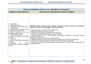 ORGANIZADOR CURRICULAR – CRIANÇAS PEQUENAS (4 ANOS)
164
CAMPO DE EXPERIÊNCIA: ESCUTA, FALA, PENSAMENTO E IMAGINAÇÃO
SABERES E CONHECIMENTOS OBJETIVOS DE APRENDIZAGEM E DESENVOLVIMENTO
● Dramatização.
● Criação de histórias.
● Interpretação e compreensão textual.
● Linguagem oral.
● A língua portuguesa falada, em suas
diversas funções e usos sociais.
● Gêneros discursivos orais, suas
diferentes estruturas e tramas.
● Fatos da história narrada.
● Características gráficas: personagens
e cenários.
● Vocabulário.
● Narrativa: organização e sequenciação
de ideias.
● Elaboração de roteiros:
desenvolvimento da história, personagens
e outros.
(EI03EF04) Recontar histórias ouvidas e planejar coletivamente roteiros de vídeos e de encenações,
definindo os contextos, os personagens, a estrutura da história.
● Oralizar sobre fatos e acontecimentos da história ouvida.
● Relatar fatos e ideias com começo, meio e fim.
● Representar os personagens de histórias infantis conhecidas.
● Dramatizar histórias, criando personagens, cenários e contextos.
● Dramatizar situações do dia a dia e narrativas: textos literários, informativos, trava-línguas, cantigas,
quadrinhas, notícias e outros.
● Responder a questionamentos sobre as histórias narradas.
● Identificar personagens, cenários, trama, sequência cronológica, ação e intenção dos personagens.
● Ditar partes da história ao participar da construção de roteiros de vídeos ou encenações.
● Envolver-se em situações de pequenos grupos, contribuindo para a construção de roteiros de vídeos ou
encenações coletivas.
 