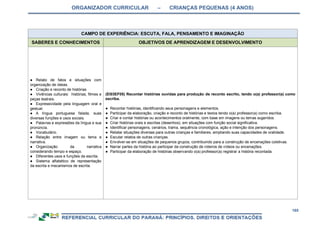 ORGANIZADOR CURRICULAR – CRIANÇAS PEQUENAS (4 ANOS)
165
CAMPO DE EXPERIÊNCIA: ESCUTA, FALA, PENSAMENTO E IMAGINAÇÃO
SABERES E CONHECIMENTOS OBJETIVOS DE APRENDIZAGEM E DESENVOLVIMENTO
● Relato de fatos e situações com
organização de ideias.
● Criação e reconto de histórias
● Vivências culturais: histórias, filmes e
peças teatrais.
● Expressividade pela linguagem oral e
gestual.
● A língua portuguesa falada, suas
diversas funções e usos sociais.
● Palavras e expressões da língua e sua
pronúncia.
● Vocabulário.
● Relação entre imagem ou tema e
narrativa.
● Organização da narrativa
considerando tempo e espaço.
● Diferentes usos e funções da escrita.
● Sistema alfabético de representação
da escrita e mecanismos de escrita.
(EI03EF05) Recontar histórias ouvidas para produção de reconto escrito, tendo o(a) professor(a) como
escriba.
● Recontar histórias, identificando seus personagens e elementos.
● Participar da elaboração, criação e reconto de histórias e textos tendo o(a) professor(a) como escriba.
● Criar e contar histórias ou acontecimentos oralmente, com base em imagens ou temas sugeridos.
● Criar histórias orais e escritas (desenhos), em situações com função social significativa.
● Identificar personagens, cenários, trama, sequência cronológica, ação e intenção dos personagens.
● Relatar situações diversas para outras crianças e familiares, ampliando suas capacidades de oralidade.
● Escutar relatos de outras crianças.
● Envolver-se em situações de pequenos grupos, contribuindo para a construção de encenações coletivas.
● Narrar partes da história ao participar da construção de roteiros de vídeos ou encenações.
● Participar da elaboração de histórias observando o(a) professor(a) registrar a história recontada.
 
