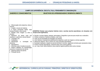 ORGANIZADOR CURRICULAR – CRIANÇAS PEQUENAS (4 ANOS)
166
CAMPO DE EXPERIÊNCIA: ESCUTA, FALA, PENSAMENTO E IMAGINAÇÃO
SABERES E CONHECIMENTOS OBJETIVOS DE APRENDIZAGEM E DESENVOLVIMENTO
● Diferenciação entre desenhos, letras e
números.
● Criação e reconto de histórias.
● A língua portuguesa falada, suas
diversas funções e usos sociais.
● Relação entre imagem ou tema e
narrativa.
● Repertório de textos orais que
constituem o patrimônio cultural literário.
● Linguagem oral.
● Vocabulário.
● Identificação e nomeação de
elementos.
● Pseudoleitura.
● Diferentes usos e funções da escrita.
● Sistema alfabético de representação
da escrita e mecanismos de escrita.
● Aspectos gráficos da escrita.
● Produção escrita.
(EI03EF06) Produzir suas próprias histórias orais e escritas (escrita espontânea), em situações com
função social significativa.
● Escutar e nomear objetos, pessoas, personagens, fotografias e gravuras para ampliar seu vocabulário.
● Oralizar contextos e histórias contadas, a seu modo.
● Fazer uso de expressões da linguagem da narrativa.
● Criar histórias e representá-las graficamente (desenho) a partir de imagens ou temas sugeridos.
● Diferenciar desenho, letra e número em suas produções espontâneas.
● Expressar hipóteses a respeito da escrita de letras e números, registrando símbolos para representar ideias.
● Produzir escritas espontâneas, utilizando letras como marcas gráficas.
● Ler, a seu modo, textos literários e seus próprios registros gráficos para outras crianças.
 