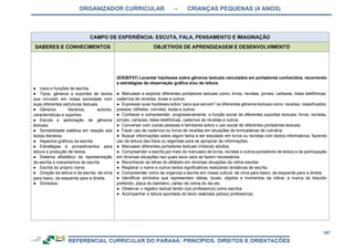 ORGANIZADOR CURRICULAR – CRIANÇAS PEQUENAS (4 ANOS)
167
CAMPO DE EXPERIÊNCIA: ESCUTA, FALA, PENSAMENTO E IMAGINAÇÃO
SABERES E CONHECIMENTOS OBJETIVOS DE APRENDIZAGEM E DESENVOLVIMENTO
● Usos e funções da escrita.
● Tipos, gêneros e suportes de textos
que circulam em nossa sociedade com
suas diferentes estruturas textuais.
● Gêneros literários, autores,
características e suportes.
● Escuta e apreciação de gêneros
textuais.
● Sensibilidade estética em relação aos
textos literários.
● Aspectos gráficos da escrita.
● Estratégias e procedimentos para
leitura e produção de textos.
● Sistema alfabético de representação
da escrita e mecanismos de escrita.
● Escrita do próprio nome.
● Direção da leitura e da escrita: de cima
para baixo, da esquerda para a direita.
● Símbolos.
(EI03EF07) Levantar hipóteses sobre gêneros textuais veiculados em portadores conhecidos, recorrendo
a estratégias de observação gráfica e/ou de leitura.
● Manusear e explorar diferentes portadores textuais como: livros, revistas, jornais, cartazes, listas telefônicas,
cadernos de receitas, bulas e outros.
● Expressar suas hipóteses sobre “para que servem” os diferentes gêneros textuais como: receitas, classificados,
poesias, bilhetes, convites, bulas e outros.
● Conhecer e compreender, progressivamente, a função social de diferentes suportes textuais: livros, revistas,
jornais, cartazes, listas telefônicas, cadernos de receitas e outros.
● Conversar com outras pessoas e familiares sobre o uso social de diferentes portadores textuais.
● Fazer uso de cadernos ou livros de receitas em situações de brincadeiras de culinária.
● Buscar informações sobre algum tema a ser estudado em livros ou revistas com textos informativos, fazendo
uso da leitura das fotos ou legendas para se apropriar de informações.
● Manusear diferentes portadores textuais imitando adultos.
● Compreender a escrita por meio do manuseio de livros, revistas e outros portadores de textos e da participação
em diversas situações nas quais seus usos se fazem necessários.
● Reconhecer as letras do alfabeto em diversas situações da rotina escolar.
● Registrar o nome e outros textos significativos realizando tentativas de escrita.
● Compreender como se organiza a escrita em nossa cultura: de cima para baixo, da esquerda para a direita.
● Identificar símbolos que representam ideias, locais, objetos e momentos da rotina: a marca do biscoito
preferido, placa do banheiro, cartaz de rotina do dia etc.
● Observar o registro textual tendo o(a) professor(a) como escriba.
● Acompanhar a leitura apontada do texto realizada pelo(a) professor(a).
 