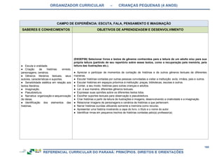 ORGANIZADOR CURRICULAR – CRIANÇAS PEQUENAS (4 ANOS)
168
CAMPO DE EXPERIÊNCIA: ESCUTA, FALA, PENSAMENTO E IMAGINAÇÃO
SABERES E CONHECIMENTOS OBJETIVOS DE APRENDIZAGEM E DESENVOLVIMENTO
● Escuta e oralidade.
● Criação de histórias: enredo,
personagens, cenários.
● Gêneros literários textuais, seus
autores, características e suportes.
● Sensibilidade estética em relação aos
textos literários.
● Imaginação.
● Pseudoleitura.
● Narrativa: organização e sequenciação
de ideias.
● Identificação dos elementos das
histórias.
(EI03EF08) Selecionar livros e textos de gêneros conhecidos para a leitura de um adulto e/ou para sua
própria leitura (partindo de seu repertório sobre esses textos, como a recuperação pela memória, pela
leitura das ilustrações etc.).
● Apreciar e participar de momentos de contação de histórias e de outros gêneros textuais de diferentes
maneiras.
● Escutar histórias contadas por outras pessoas convidadas a visitar a instituição: avós, irmãos, pais e outros.
● Escutar histórias em espaços próximos à instituição: praças, bibliotecas, escolas e outros.
● Contar, a seu modo, histórias para outras crianças e adultos.
● Ler, à sua maneira, diferentes gêneros textuais.
● Expressar suas opiniões sobre os diferentes textos lidos.
● Escolher suportes textuais para observação e pseudoleitura.
● Criar histórias a partir da leitura de ilustrações e imagens, desenvolvendo a criatividade e a imaginação.
● Relacionar imagens de personagens e cenários às histórias a que pertencem.
● Narrar histórias ouvidas utilizando somente a memória como recurso.
● Apresentar uma história mostrando a capa do livro, o título e o nome do autor.
● Identificar rimas em pequenos trechos de histórias contadas pelo(a) professor(a).
 
