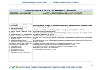 ORGANIZADOR CURRICULAR – CRIANÇAS PEQUENAS (4 ANOS)
169
CAMPO DE EXPERIÊNCIA: ESCUTA, FALA, PENSAMENTO E IMAGINAÇÃO
SABERES E CONHECIMENTOS OBJETIVOS DE APRENDIZAGEM E DESENVOLVIMENTO
● Identificação do nome próprio e de
outras pessoas.
● Uso e função social da escrita.
● Valor sonoro de letras.
● Consciência fonológica.
● Marcas gráficas: desenhos, letras,
números.
● Sistema alfabético de representação
da escrita e mecanismos de escrita.
● Escrita do nome e de outras palavras.
● Produção gráfica.
● Sensibilização para a escrita.
● Materiais e tecnologias variadas para a
produção da escrita: lápis, caneta, giz,
computador e seus diferentes usos.
● Apreciação gráfica.
● Suportes de escrita.
● Oralização da escrita.
● Sonoridade das palavras.
● Escrita convencional e espontânea.
(EI03EF09) Levantar hipóteses em relação à linguagem escrita, realizando registros de palavras e textos,
por meio de escrita espontânea.
● Vivenciar experiências que possibilitem perceber a presença da escrita em diferentes ambientes.
● Compreender a função social da escrita.
● Vivenciar jogos e brincadeiras que envolvam a escrita (forca, bingos, cruzadinhas, etc.) e utilizar materiais
escritos em brincadeiras de faz de conta.
● Participar de jogos que relacionam imagens e palavras.
● Brincar com a sonoridade das palavras, explorando-as e estabelecendo relações com sua representação
escrita.
● Utilizar suportes de escrita diversos para desenhar e escrever espontaneamente (cartolina, sulfite, craft, livros,
revistinhas e outros).
● Registrar suas ideias utilizando desenhos, símbolos e palavras, escritas à sua maneira.
● Realizar tentativas de escrita com recursos variados e em diferentes suportes.
● Ter contato com o alfabeto em diferentes situações: brincadeiras, jogos e outros.
● Escrever o nome próprio e de alguns colegas.
● Verbalizar suas hipóteses sobre a escrita.
 