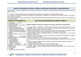 ORGANIZADOR CURRICULAR – CRIANÇAS PEQUENAS (4 ANOS)
170
CAMPO DE EXPERIÊNCIA: ESPAÇOS, TEMPOS, QUANTIDADES, RELAÇÕES E TRANSFORMAÇÕES
Artigo 9º DCNEIs - As práticas pedagógicas devem ter como eixos norteadores as interações e a brincadeira, garantindo experiências que estão previstas nos
seguintes incisos:
IV - recriem, em contextos significativos para as crianças, relações quantitativas, medidas, formas e orientações espaço temporais;
VIII - incentivem a curiosidade, a exploração, o encantamento, o questionamento, a indagação e o conhecimento das crianças em relação ao mundo físico e
social, ao tempo e à natureza;
X - promovam a interação, o cuidado, a preservação e o conhecimento da biodiversidade e da sustentabilidade da vida na Terra, assim como o não desperdício
dos recursos naturais.
SABERES E CONHECIMENTOS OBJETIVOS DE APRENDIZAGEM E DESENVOLVIMENTO
● Manipulação, exploração e
organização de objetos.
● Características físicas, propriedades e
utilidades dos objetos.
● Patrimônio natural e cultural.
● Percepção dos elementos no espaço.
● Órgãos dos sentidos e sensações.
● Textura, massa e tamanho dos objetos.
● Coleções: agrupamento de objetos por
semelhança.
● Diferentes pessoas, espaços, tempos
e culturas.
● Organização, comparação,
classificação, sequenciação e ordenação
de diferentes objetos.
● Formas geométricas.
● Figuras geométricas.
● Sólidos geométricos.
● Propriedades associativas.
● Medidas padronizadas e não
padronizadas de comprimento, massa,
capacidade e tempo.
● Noção espacial.
● Contagem.
● Relação entre número e quantidade.
(EI03ET01) Estabelecer relações de comparação entre objetos, observando suas propriedades.
● Manipular objetos e brinquedos de materiais diversos, explorando suas características físicas e suas
possibilidades: morder, chupar, produzir sons, apertar, encher, esvaziar, empilhar, colocar dentro, fora, fazer
afundar, flutuar, soprar, montar, construir, lançar, jogar etc.
● Identificar objetos pessoais e do meio em que vive conhecendo suas características, propriedades e função
social para que possa utilizá-los de forma independente, de acordo com suas necessidades.
● Observar objetos produzidos em diferentes épocas e por diferentes grupos sociais, a fim de perceber
características dos mesmos.
● Manipular objetos e brinquedos explorando características, propriedades e possibilidades associativas
(empilhar, rolar, transvasar, encaixar).
● Pesquisar, experimentar e sentir os elementos naturais: areia, água, barro, pedras, plantas etc.
● Usar características opostas das grandezas de objetos (grande/pequeno, comprido/curto etc.) ao falar sobre
eles;
● Diferenciar, diante de objetos ou figuras, características como aberto/fechado, todo/parte, interior/exterior.
● Identificar fronteiras: fora/dentro.
● Perceber semelhanças e diferenças, com apoio de imagens e objetos.
● Manipular, explorar, comparar, organizar, sequenciar e ordenar diversos materiais.
● Comparar, classificar e ordenar (seriação) os objetos seguindo alguns critérios, como cor, forma, textura,
tamanho, função etc.
 