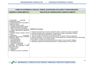ORGANIZADOR CURRICULAR – CRIANÇAS PEQUENAS (4 ANOS)
171
CAMPO DE EXPERIÊNCIA: ESPAÇOS, TEMPOS, QUANTIDADES, RELAÇÕES E TRANSFORMAÇÕES
SABERES E CONHECIMENTOS OBJETIVOS DE APRENDIZAGEM E DESENVOLVIMENTO
● Manipulação, exploração e
organização de objetos.
● Características físicas, propriedades e
utilidades dos objetos.
● Patrimônio natural e cultural.
● Percepção dos elementos no espaço.
● Órgãos dos sentidos e sensações.
● Textura, massa e tamanho dos objetos.
● Coleções: agrupamento de objetos por
semelhança.
● Diferentes pessoas, espaços, tempos
e culturas.
● Organização, comparação,
classificação, sequenciação e ordenação
de diferentes objetos.
● Formas geométricas.
● Figuras geométricas.
● Sólidos geométricos.
● Propriedades associativas.
● Medidas padronizadas e não
padronizadas de comprimento, massa,
capacidade e tempo.
● Noção espacial.
● Contagem.
● Relação entre número e quantidade.
(EI03ET01) Continuação.
● Participar de situações que envolvam unidades de medida: comprimento, massa e capacidade.
● Comparar tamanhos, pesos, capacidades e temperaturas de objetos, estabelecendo relações.
● Fazer uso de diferentes procedimentos ao comparar objetos.
● Colecionar objetos com diferentes características físicas e reconhecer formas de organizá-los.
● Observar e identificar no meio natural e social as formas geométricas, percebendo diferenças e semelhanças
entre os objetos no espaço em situações diversas.
● Reconhecer e nomear as figuras geométricas planas: triângulo, círculo, quadrado, retângulo.
● Estabelecer relações entre os sólidos geométricos e os objetos presentes no seu ambiente.
 
