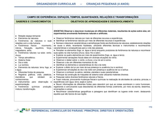 ORGANIZADOR CURRICULAR – CRIANÇAS PEQUENAS (4 ANOS)
172
CAMPO DE EXPERIÊNCIA: ESPAÇOS, TEMPOS, QUANTIDADES, RELAÇÕES E TRANSFORMAÇÕES
SABERES E CONHECIMENTOS OBJETIVOS DE APRENDIZAGEM E DESENVOLVIMENTO
● Relação espaço-temporal.
● Elementos da natureza.
● Fenômenos da natureza e suas
relações com a vida humana.
● Fenômenos físicos: movimento,
inércia, flutuação, equilíbrio, força,
magnetismo, atrito.
● Fenômenos naturais: luz solar, vento,
chuva.
● Tempo atmosférico.
● Sistema Solar.
● Dia e noite.
● Luz sombra.
● Elementos da natureza: terra, fogo, ar
e água.
● Diferentes fontes de pesquisa.
● Registros gráficos, orais, plásticos,
dramáticos que retratam os
conhecimentos.
● Instrumentos para observação e
experimentação.
● Fenômenos químicos: produção,
mistura, transformação.
(EI03ET02) Observar e descrever mudanças em diferentes materiais, resultantes de ações sobre eles, em
experimentos envolvendo fenômenos naturais e artificiais.
● Observar fenômenos naturais por meio de diferentes recursos e experiências.
● Identificar os fenômenos naturais por meio de diferentes recursos e experiências.
● Nomear e descrever características e semelhanças frente aos fenômenos da natureza, estabelecendo relações
de causa e efeito, levantando hipóteses, utilizando diferentes técnicas e instrumentos e reconhecendo
características e consequências para a vida das pessoas;
● Perceber os elementos (fogo, ar, água e terra) enquanto produtores de fenômenos da natureza e reconhecer
suas ações na vida humana (chuva, seca, frio e calor).
● Explorar os quatro elementos por meio de experimentos (fogo, ar, água e terra).
● Experimentar sensações físicas táteis em diversas situações da rotina.
● Observar e relatar sobre: o vento, a chuva, a luz do sol e outros.
● Observar o céu em diferentes momentos do dia.
● Identificar os elementos e características do dia e da noite.
● Explorar o efeito da luz por meio da sua presença ou ausência (luz e sombra).
● Experienciar simulações do dia e da noite com presença e ausência de luz e sol/lua.
● Observar e conhecer os astros, estrelas, planetas e suas características.
● Participar da construção de maquetes de sistema solar utilizando materiais diversos.
● Pesquisar sobre diversos fenômenos naturais e físicos.
● Fazer misturas, provocando mudanças físicas e químicas na realização de atividades de culinária, pinturas, e
experiências com água, terra, argila e outros.
● Reunir informações de diferentes fontes para descobrir por que as coisas acontecem e como funcionam,
registrando e comunicando suas descobertas de diferentes formas (oralmente, por meio da escrita, desenhos,
encenações e outras).
● Reconhecer características geográficas e paisagens que identificam os lugares onde vivem, destacando
aqueles que são típicos de sua região.
 