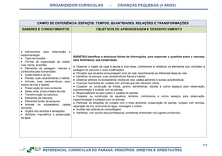 ORGANIZADOR CURRICULAR – CRIANÇAS PEQUENAS (4 ANOS)
173
CAMPO DE EXPERIÊNCIA: ESPAÇOS, TEMPOS, QUANTIDADES, RELAÇÕES E TRANSFORMAÇÕES
SABERES E CONHECIMENTOS OBJETIVOS DE APRENDIZAGEM E DESENVOLVIMENTO
● Instrumentos para observação e
experimentação.
● Tipos de moradia.
● Formas de organização da cidade:
ruas, becos, avenidas.
● Elementos da paisagem: naturais e
construídos pela humanidade.
● Coleta seletiva do lixo.
● Plantas, suas características e habitat.
● Animais, suas características, seus
modos de vida e habitat.
● Preservação do meio ambiente.
● Seres vivos: ciclos e fases da vida.
● Transformação da natureza.
● Elementos da natureza.
● Diferentes fontes de pesquisa.
● Animais no ecossistema: cadeia
alimentar.
● Órgãos dos sentidos e sensações.
● Utilidade, importância e preservação
da água.
(EI03ET03) Identificar e selecionar fontes de informações, para responder a questões sobre a natureza,
seus fenômenos, sua conservação.
● Observar o trajeto de casa à escola e vice-versa, conhecendo e relatando os elementos que compõem a
paisagem do percurso e suas modificações.
● Perceber que os seres vivos possuem ciclo de vida, reconhecendo as diferentes fases da vida.
● Identificar os animais, suas características físicas e habitat.
● Observar animais no ecossistema: modos de vida, cadeia alimentar e outras características.
● Vivenciar momentos de cuidado com animais que não oferecem riscos.
● Cooperar na construção de hortas, jardins, sementeiras, estufas e outros espaços para observação,
experimentação e cuidado com as plantas.
● Responsabilizar-se pelo cultivo e cuidado de plantas.
● Cooperar na construção de aquários, terrários, minhocários e outros espaços para observação,
experimentação e cuidados com os animais.
● Participar de situações de cuidado com o meio ambiente, preservação de plantas, cuidado com animais,
separação de lixo, economia de água, reciclagem e outros.
● Auxiliar nas práticas de compostagem.
● Identificar, com auxílio do(a) professor(a), problemas ambientais nos lugares conhecidos.
 