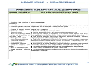 ORGANIZADOR CURRICULAR – CRIANÇAS PEQUENAS (4 ANOS)
174
CAMPO DE EXPERIÊNCIA: ESPAÇOS, TEMPOS, QUANTIDADES, RELAÇÕES E TRANSFORMAÇÕES
SABERES E CONHECIMENTOS OBJETIVOS DE APRENDIZAGEM E DESENVOLVIMENTO
● Instrumentos para observação e
experimentação.
● Tipos de moradia.
● Formas de organização da cidade:
ruas, becos, avenidas.
● Elementos da paisagem: naturais e
construídos pela humanidade.
● Coleta seletiva do lixo.
● Plantas, suas características e habitat.
● Animais, suas características, seus
modos de vida e habitat.
● Preservação do meio ambiente.
● Seres vivos: ciclos e fases da vida.
● Transformação da natureza.
● Elementos da natureza.
● Diferentes fontes de pesquisa.
● Animais no ecossistema: cadeia
alimentar.
● Órgãos dos sentidos e sensações.
● Utilidade, importância e preservação
da água.
(EI03ET03) Continuação.
● Assistir a vídeos, escutar histórias, relatos e reportagens que abordam os problemas ambientais para se
conscientizar do papel do homem frente a preservação do meio ambiente.
● Coletar, selecionar e reaproveitar o lixo produzido por si ou por sua turma, compreendendo a importância de
preservar a flora e a vida animal.
● Participar de visitas a áreas de preservação ambiental.
● Disseminar na comunidade, família e bairro os conhecimentos construídos sobre o tema.
● Desenvolver ações referentes aos cuidados com o uso consciente da água, destinação correta do lixo,
conservação do patrimônio natural e construído, a fim de contribuir com a preservação do meio ambiente.
● Utilizar percepções gustativas e experiências com a temperatura para realizar comparações e estabelecer
relações, compreendendo os fenômenos quente, frio e gelado.
● Utilizar, com ou sem a ajuda do(a) professor(a), diferentes fontes para encontrar informações frente a hipóteses
formuladas ou problemas a resolver relativos à natureza, seus fenômenos e sua conservação, como livros,
revistas, pessoas da comunidade, fotografia, filmes ou documentários etc.
● Reunir informações de diferentes fontes e, com o apoio do(a) professor(a), ler, interpretar e produzir registros
como desenhos, textos orais ou escritos (escrita espontânea), comunicação oral gravada, fotografia etc.
● Fazer registros espontâneos sobre as observações feitas nos diferentes espaços de experimentação.
● Conhecer fontes de informações que são típicas de sua comunidade.
● Valorizar a pesquisa em diferentes fontes para encontrar informações sobre questões relacionadas à natureza,
seus fenômenos e conservação.
 