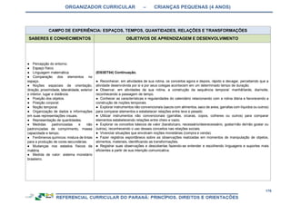 ORGANIZADOR CURRICULAR – CRIANÇAS PEQUENAS (4 ANOS)
176
CAMPO DE EXPERIÊNCIA: ESPAÇOS, TEMPOS, QUANTIDADES, RELAÇÕES E TRANSFORMAÇÕES
SABERES E CONHECIMENTOS OBJETIVOS DE APRENDIZAGEM E DESENVOLVIMENTO
● Percepção do entorno.
● Espaço físico.
● Linguagem matemática.
● Comparação dos elementos no
espaço.
● Noções espaciais de orientação,
direção, proximidade, lateralidade, exterior
e interior, lugar e distância.
● Posição dos objetos.
● Posição corporal.
● Noção temporal.
● Organização de dados e informações
em suas representações visuais.
● Representação de quantidades.
● Medidas padronizadas e não
padronizadas de comprimento, massa
capacidade e tempo.
● Fenômenos químicos: mistura de tintas
para a produção de cores secundárias.
● Mudanças nos estados físicos da
matéria.
● Medida de valor: sistema monetário
brasileiro.
(EI03ET04) Continuação.
● Reconhecer, em atividades de sua rotina, os conceitos agora e depois, rápido e devagar, percebendo que a
atividade desenvolvida por si e por seus colegas acontecem em um determinado tempo de duração.
● Observar, em atividades da sua rotina, a construção da sequência temporal: manhã/tarde, dia/noite,
reconhecendo a passagem de tempo.
● Conhecer as características e regularidades do calendário relacionando com a rotina diária e favorecendo a
construção de noções temporais.
● Explorar instrumentos não convencionais (sacos com alimentos, saco de areia, garrafas com líquidos ou outros)
para comparar elementos e estabelecer relações entre leve e pesado.
● Utilizar instrumentos não convencionais (garrafas, xícaras, copos, colheres ou outros) para comparar
elementos estabelecendo relações entre cheio e vazio.
● Explorar os conceitos básicos de valor (barato/caro, necessário/desnecessário, gostar/não de/não gostar ou
outros), reconhecendo o uso desses conceitos nas relações sociais.
● Vivenciar situações que envolvam noções monetárias (compra e venda).
● Fazer registros espontâneos sobre as observações realizadas em momentos de manipulação de objetos,
alimentos, materiais, identificando as transformações.
● Registrar suas observações e descobertas fazendo-se entender e escolhendo linguagens e suportes mais
eficientes a partir de sua intenção comunicativa.
 