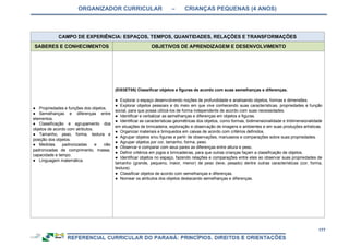 ORGANIZADOR CURRICULAR – CRIANÇAS PEQUENAS (4 ANOS)
177
CAMPO DE EXPERIÊNCIA: ESPAÇOS, TEMPOS, QUANTIDADES, RELAÇÕES E TRANSFORMAÇÕES
SABERES E CONHECIMENTOS OBJETIVOS DE APRENDIZAGEM E DESENVOLVIMENTO
● Propriedades e funções dos objetos.
● Semelhanças e diferenças entre
elementos.
● Classificação e agrupamento dos
objetos de acordo com atributos.
● Tamanho, peso, forma, textura e
posição dos objetos.
● Medidas padronizadas e não
padronizadas de comprimento, massa,
capacidade e tempo.
● Linguagem matemática.
(EI03ET05) Classificar objetos e figuras de acordo com suas semelhanças e diferenças.
● Explorar o espaço desenvolvendo noções de profundidade e analisando objetos, formas e dimensões.
● Explorar objetos pessoais e do meio em que vive conhecendo suas características, propriedades e função
social, para que possa utilizá-los de forma independente de acordo com suas necessidades.
● Identificar e verbalizar as semelhanças e diferenças em objetos e figuras.
● Identificar as características geométricas dos objetos, como formas, bidimensionalidade e tridimensionalidade
em situações de brincadeira, exploração e observação de imagens e ambientes e em suas produções artísticas.
● Organizar materiais e brinquedos em caixas de acordo com critérios definidos.
● Agrupar objetos e/ou figuras a partir de observações, manuseios e comparações sobre suas propriedades.
● Agrupar objetos por cor, tamanho, forma, peso.
● Observar e comparar com seus pares as diferenças entre altura e peso.
● Definir critérios em jogos e brincadeiras, para que outras crianças façam a classificação de objetos.
● Identificar objetos no espaço, fazendo relações e comparações entre eles ao observar suas propriedades de
tamanho (grande, pequeno, maior, menor) de peso (leve, pesado) dentre outras características (cor, forma,
textura).
● Classificar objetos de acordo com semelhanças e diferenças.
● Nomear os atributos dos objetos destacando semelhanças e diferenças.
 
