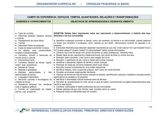 ORGANIZADOR CURRICULAR – CRIANÇAS PEQUENAS (4 ANOS)
178
CAMPO DE EXPERIÊNCIA: ESPAÇOS, TEMPOS, QUANTIDADES, RELAÇÕES E TRANSFORMAÇÕES
SABERES E CONHECIMENTOS OBJETIVOS DE APRENDIZAGEM E DESENVOLVIMENTO
● Tipos de moradia.
● Diferentes pessoas, espaços, tempos
e culturas.
● Planejamento da rotina diária.
● Família.
● Diferentes fontes de pesquisa.
● Fases do desenvolvimento humano.
● Os objetos, suas características,
funções e transformações.
● Conceitos, formas e estruturas do
mundo social e cultural.
● Autoconhecimento.
● Conceitos básicos de tempo: agora,
ontem, hoje, amanhã etc.
● Noções de Tempo.
● Medidas e grandezas.
● Medidas padronizadas e não
padronizadas de tempo.
● Linguagem matemática.
● Recursos culturais e tecnológicos de
medida de tempo.
● Sequência temporal nas narrativas
orais e registros gráficos.
● Formas de organização da cidade:
bairros, ruas, praças etc.
(EI03ET06) Relatar fatos importantes sobre seu nascimento e desenvolvimento, a história dos seus
familiares e da sua comunidade.
● Identificar mudanças ocorridas no tempo, como, por exemplo, na família e na comunidade, usando palavras
ou frases que remetem a mudanças, como “quando eu era bebê”, diferenciando eventos do passado e do
presente.
● Entrevistar familiares para descobrir aspectos importantes de sua vida: Onde nasceu? Em que hospital? Como
foi? Quanto pesava? Quanto media? Foi amamentado? dentre outras informações.
● Construir sua linha do tempo com auxílio da família ou do(a) professor(a), utilizando fotos.
● Relatar fatos de seu nascimento e desenvolvimento com apoio de fotos ou outros recursos.
● Descobrir quem escolheu o seu nome e dos colegas da turma.
● Descobrir o significado de seu nome e relatar para outras crianças.
● Identificar e apresentar objetos de família a outras crianças.
● Participar de rodas de conversa relatando sobre suas rotinas.
● Recontar eventos importantes em uma ordem sequencial.
● Identificar hábitos, ritos e costumes próprios, bem como de outras famílias.
● Perceber as diversas organizações familiares.
● Valorizar as formas de vida de outras crianças ou adultos, identificando costumes, tradições e acontecimentos
significativos do passado e do presente.
● Identificar a diversidade cultural existente entre as famílias.
● Perceber as características do meio social no qual se insere, reconhecendo os papéis desempenhados pela
família e pela escola.
● Conhecer celebrações e festas tradicionais da sua comunidade.
● Relatar aspectos da sua vida: família, casa, moradia, bairro ou outros.
● Pesquisar sobre os diferentes tipos de moradia.
 