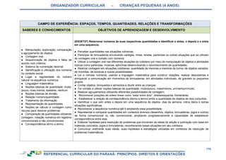 ORGANIZADOR CURRICULAR – CRIANÇAS PEQUENAS (4 ANOS)
179
CAMPO DE EXPERIÊNCIA: ESPAÇOS, TEMPOS, QUANTIDADES, RELAÇÕES E TRANSFORMAÇÕES
SABERES E CONHECIMENTOS OBJETIVOS DE APRENDIZAGEM E DESENVOLVIMENTO
● Manipulação, exploração, comparação
e agrupamento de objetos.
● Contagem oral.
● Sequenciação de objetos e fatos de
acordo com critérios.
● Sistema de numeração decimal.
● Identificação e utilização dos números
no contexto social.
● Lugar e regularidade do número
natural na sequência numérica.
● Linguagem matemática.
● Noções básicas de quantidade: muito,
pouco, mais menos, bastante, nenhum.
● Noções básicas de divisão.
● Relação número/quantidade.
● Tratamento da informação.
● Representação de quantidades.
● Noções de cálculo e contagem como
recurso para resolver problemas.
● Comparação de quantidades utilizando
contagem, notação numérica em registros
convencionais e não convencionais.
● Correspondência termo a termo.
(EI03ET07) Relacionar números às suas respectivas quantidades e identificar o antes, o depois e o entre
em uma sequência.
● Perceber quantidades nas situações rotineiras.
● Participar de brincadeiras envolvendo cantigas, rimas, lendas, parlendas ou outras situações que se utilizam
de contagem oral e contato com números.
● Utilizar a contagem oral nas diferentes situações do cotidiano por meio de manipulação de objetos e atividades
lúdicas como parlendas, músicas, adivinhas desenvolvendo o reconhecimento de quantidades.
● Realizar contagem em situações cotidianas: quantidade de meninas e meninos da turma, de objetos variados,
de mochilas, de bonecas e outras possibilidades.
● Ler e nomear números, usando a linguagem matemática para construir relações, realizar descobertas e
enriquecer a comunicação em momentos de brincadeiras, em atividades individuais, de grandes ou pequenos
grupos.
● Contar objetos, brinquedos e alimentos e dividir entre as crianças.
● Ter contato e utilizar noções básicas de quantidade: muito/pouco, mais/menos, um/nenhum/muito.
● Realizar agrupamentos utilizando diferentes possibilidades de contagem;
● Reconhecer posições de ordem linear como “estar entre dois”, direita/esquerda, frente/atrás.
● Estabelecer a relação de correspondência (termo a termo) entre a quantidade de objetos de dois conjuntos;
● Identificar o que vem antes e depois em uma sequência de objetos, dias da semana, rotina diária e outras
situações significativas.
● Reconhecer a sequência numérica até 9 ampliando essa possibilidade.
● Representar e comparar quantidades em contextos diversos (desenhos, objetos, brincadeiras, jogos e outros)
de forma convencional ou não convencional, ampliando progressivamente a capacidade de estabelecer
correspondência entre elas.
● Elaborar hipóteses para resolução de problemas que envolvam as ideias de adição e subtração com base em
materiais concretos, jogos e brincadeiras, reconhecendo essas situações em seu cotidiano.
● Comunicar oralmente suas ideias, suas hipóteses e estratégias utilizadas em contextos de resolução de
problemas matemáticos.
 
