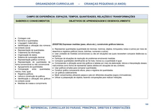 ORGANIZADOR CURRICULAR – CRIANÇAS PEQUENAS (4 ANOS)
180
CAMPO DE EXPERIÊNCIA: ESPAÇOS, TEMPOS, QUANTIDADES, RELAÇÕES E TRANSFORMAÇÕES
SABERES E CONHECIMENTOS OBJETIVOS DE APRENDIZAGEM E DESENVOLVIMENTO
● Contagem oral.
● Números e quantidades.
● Linguagem matemática.
● Identificação e utilização dos números
no contexto social.
● Representação de quantidades.
● Tratamento da informação.
● Organização de dados.
● Sistema de numeração decimal.
● Representação gráfica numérica.
● Representação de quantidades de
forma convencional ou não convencional.
● Agrupamento de quantidades.
● Comparação entre quantidades:
menos, mais, igual.
● Registros gráficos.
● Leitura e construção de gráficos.
● Identificação e utilização dos gráficos
no contexto social.
● Medidas de massa e comprimento
(EI03ET08) Expressar medidas (peso, altura etc.), construindo gráficos básicos.
● Representar quantidades (quantidade de meninas, meninos, objetos, brinquedos, bolas e outros) por meio de
desenhos e registros gráficos (riscos, bolinhas, numerais e outros).
● Usar unidades de medidas convencionais ou não em situações nas quais necessitem comparar distâncias ou
tamanhos.
● Participar de situações de resolução de problemas envolvendo medidas.
● Comparar quantidades identificando se há mais, menos ou a quantidade é igual.
● Compreender a utilização social dos gráficos e tabelas por meio da elaboração, leitura e interpretação desses
instrumentos como forma de representar dados obtidos em situações de seu contexto.
● Usar gráficos simples para comparar quantidades.
● Construir gráfico comparando altura, peso e registros de quantidades.
● Ler gráficos coletivamente.
● Medir comprimentos utilizando passos e pés em diferentes situações (jogos e brincadeiras);
● Utilizar a justaposição de objetos, fazendo comparações para realizar medições.
 