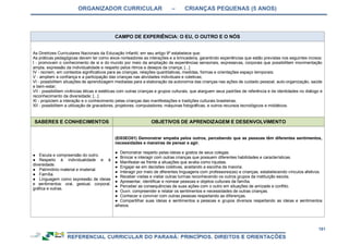 ORGANIZADOR CURRICULAR – CRIANÇAS PEQUENAS (5 ANOS)
181
CAMPO DE EXPERIÊNCIA: O EU, O OUTRO E O NÓS
As Diretrizes Curriculares Nacionais da Educação Infantil, em seu artigo 9º estabelece que:
As práticas pedagógicas devem ter como eixos norteadores as interações e a brincadeira, garantindo experiências que estão previstas nos seguintes incisos:
I - promovam o conhecimento de si e do mundo por meio da ampliação de experiências sensoriais, expressivas, corporais que possibilitem movimentação
ampla, expressão da individualidade e respeito pelos ritmos e desejos da criança; [...]
IV - recriem, em contextos significativos para as crianças, relações quantitativas, medidas, formas e orientações espaço temporais;
V - ampliem a confiança e a participação das crianças nas atividades individuais e coletivas;
VI - possibilitem situações de aprendizagem mediadas para a elaboração da autonomia das crianças nas ações de cuidado pessoal, auto-organização, saúde
e bem-estar;
VII - possibilitem vivências éticas e estéticas com outras crianças e grupos culturais, que alarguem seus padrões de referência e de identidades no diálogo e
reconhecimento da diversidade; [...]
XI - propiciem a interação e o conhecimento pelas crianças das manifestações e tradições culturais brasileiras;
XII - possibilitem a utilização de gravadores, projetores, computadores, máquinas fotográficas, e outros recursos tecnológicos e midiáticos.
SABERES E CONHECIMENTOS OBJETIVOS DE APRENDIZAGEM E DESENVOLVIMENTO
● Escuta e compreensão do outro.
● Respeito à individualidade e à
diversidade.
● Patrimônio material e imaterial.
● Família.
● Linguagem como expressão de ideias
e sentimentos: oral, gestual, corporal,
gráfica e outras.
(EI03EO01) Demonstrar empatia pelos outros, percebendo que as pessoas têm diferentes sentimentos,
necessidades e maneiras de pensar e agir.
● Demonstrar respeito pelas ideias e gostos de seus colegas.
● Brincar e interagir com outras crianças que possuem diferentes habilidades e características.
● Manifestar-se frente a situações que avalia como injustas.
● Engajar-se em decisões coletivas, aceitando a escolha da maioria.
● Interagir por meio de diferentes linguagens com professores(as) e crianças, estabelecendo vínculos afetivos.
● Receber visitas e visitar outras turmas reconhecendo os outros grupos da instituição escola.
● Apresentar, identificar e nomear pessoas e objetos culturais da família.
● Perceber as consequências de suas ações com o outro em situações de amizade e conflito.
● Ouvir, compreender e relatar os sentimentos e necessidades de outras crianças.
● Conhecer e conviver com outras pessoas respeitando as diferenças.
● Compartilhar suas ideias e sentimentos a pessoas e grupos diversos respeitando as ideias e sentimentos
alheios.
 