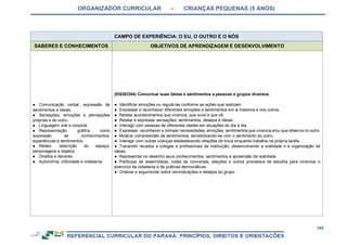 ORGANIZADOR CURRICULAR – CRIANÇAS PEQUENAS (5 ANOS)
184
CAMPO DE EXPERIÊNCIA: O EU, O OUTRO E O NÓS
SABERES E CONHECIMENTOS OBJETIVOS DE APRENDIZAGEM E DESENVOLVIMENTO
● Comunicação verbal, expressão de
sentimentos e ideias.
● Sensações, emoções e percepções
próprias e do outro.
● Linguagem oral e corporal.
● Representação gráfica como
expressão de conhecimentos,
experiências e sentimentos.
● Relato: descrição do espaço,
personagens e objetos.
● Direitos e deveres.
● Autonomia, criticidade e cidadania.
(EI03EO04) Comunicar suas ideias e sentimentos a pessoas e grupos diversos.
● Identificar emoções ou regulá-las conforme as ações que realizam.
● Expressar e reconhecer diferentes emoções e sentimentos em si mesmos e nos outros.
● Relatar acontecimentos que vivencia, que ouve e que vê.
● Relatar e expressar sensações, sentimentos, desejos e ideias.
● Interagir com pessoas de diferentes idades em situações do dia a dia.
● Expressar, reconhecer e nomear necessidades, emoções, sentimentos que vivencia e/ou que observa no outro.
● Mostrar compreensão de sentimentos, sensibilizando-se com o sentimento do outro.
● Interagir com outras crianças estabelecendo relações de troca enquanto trabalha na própria tarefa.
● Transmitir recados a colegas e profissionais da instituição, desenvolvendo a oralidade e a organização de
ideias.
● Representar no desenho seus conhecimentos, sentimentos e apreensão da realidade.
● Participar de assembleias, rodas de conversas, eleições e outros processos de escolha para vivenciar o
exercício da cidadania e de práticas democráticas.
● Oralizar e argumentar sobre reivindicações e desejos do grupo.
 