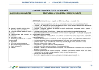 ORGANIZADOR CURRICULAR – CRIANÇAS PEQUENAS (5 ANOS)
186
CAMPO DE EXPERIÊNCIA: O EU, O OUTRO E O NÓS
SABERES E CONHECIMENTOS OBJETIVOS DE APRENDIZAGEM E DESENVOLVIMENTO
● Normas e regras de convívio social.
● Regras de jogos e brincadeiras.
● Diferentes pessoas, espaços, tempos
e culturas.
● Transformações que ocorrem no
mundo social.
● Vida urbana e rural.
● Manifestações culturais de sua cidade
e outros locais.
● Profissões.
● Diferentes fontes de pesquisa.
● Recursos tecnológicos e midiáticos.
● Meios de transporte.
● Trânsito.
(EI03EO06) Manifestar interesse e respeito por diferentes culturas e modos de vida.
● Reconhecer as pessoas que fazem parte de sua comunidade e conversar com elas sobre o que fazem.
● Conhecer e se relacionar com crianças e pessoas de outros grupos sociais, seja por meio de situações
presenciais, seja por outros meios de comunicação.
● Conhecer e identificar profissões de pessoas que fazem parte de sua comunidade, como o padeiro, o
fazendeiro, o pescador e outras.
● Participar de brincadeiras que estimulem a relação entre o(a) professor(a)/criança e criança/criança
● Construir e respeitar normas e combinados de convívio social, de organização e de utilização de espaços da
instituição e de outros ambientes.
● Participar de diferentes eventos culturais para conhecer novos elementos como: dança, música, vestimentas,
ornamentos e outros.
● Conhecer diferentes povos e suas culturas por meio de pesquisas, filmes, fotos, entrevistas, relatos e outros.
● Ouvir e compreender relatos de familiares e pessoas de mais idade sobre outras épocas históricas.
● Conhecer objetos antigos como: ferro de passar roupa, escovão, fogão a lenha, lamparina e outros.
● Conhecer modos de vida urbana e rural.
● Compreender e respeitar as diversas estruturas familiares.
● Identificar as funções desempenhadas por diferentes profissionais.
● Conhecer e identificar os diferentes meios de transporte, suas características e importância para circulação de
pessoas e mercadorias.
● Construir representações de meios de transporte e os trajetos com materiais diversos: caixas, rolos, pratos
recicláveis, tintas, tampas, embalagens, papéis, tecidos, fita adesiva, giz e outros.
● Discutir sobre as regras de trânsito.
● Ouvir sobre os problemas ambientais causados pelo trânsito (poluição sonora e do ar).
 