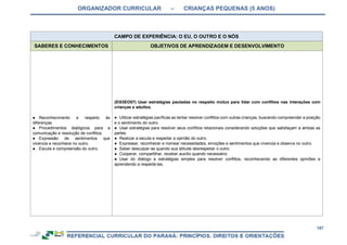 ORGANIZADOR CURRICULAR – CRIANÇAS PEQUENAS (5 ANOS)
187
CAMPO DE EXPERIÊNCIA: O EU, O OUTRO E O NÓS
SABERES E CONHECIMENTOS OBJETIVOS DE APRENDIZAGEM E DESENVOLVIMENTO
● Reconhecimento e respeito às
diferenças.
● Procedimentos dialógicos para a
comunicação e resolução de conflitos.
● Expressão de sentimentos que
vivencia e reconhece no outro.
● Escuta e compreensão do outro.
(EI03EO07) Usar estratégias pautadas no respeito mútuo para lidar com conflitos nas interações com
crianças e adultos.
● Utilizar estratégias pacíficas ao tentar resolver conflitos com outras crianças, buscando compreender a posição
e o sentimento do outro.
● Usar estratégias para resolver seus conflitos relacionais considerando soluções que satisfaçam a ambas as
partes.
● Realizar a escuta e respeitar a opinião do outro.
● Expressar, reconhecer e nomear necessidades, emoções e sentimentos que vivencia e observa no outro.
● Saber desculpar-se quando sua atitude desrespeitar o outro.
● Cooperar, compartilhar, receber auxílio quando necessário.
● Usar do diálogo e estratégias simples para resolver conflitos, reconhecendo as diferentes opiniões e
aprendendo a respeitá-las.
 