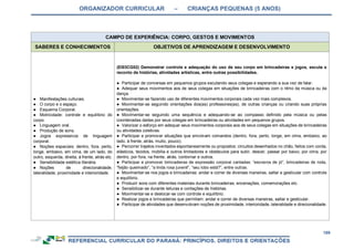 ORGANIZADOR CURRICULAR – CRIANÇAS PEQUENAS (5 ANOS)
189
CAMPO DE EXPERIÊNCIA: CORPO, GESTOS E MOVIMENTOS
SABERES E CONHECIMENTOS OBJETIVOS DE APRENDIZAGEM E DESENVOLVIMENTO
● Manifestações culturais.
● O corpo e o espaço.
● Esquema Corporal.
● Motricidade: controle e equilíbrio do
corpo.
● Linguagem oral.
● Produção de sons.
● Jogos expressivos de linguagem
corporal.
● Noções espaciais: dentro, fora, perto,
longe, embaixo, em cima, de um lado, do
outro, esquerda, direita, à frente, atrás etc.
● Sensibilidade estética literária.
● Noções de direcionalidade,
lateralidade, proximidade e interioridade.
(EI03CG02) Demonstrar controle e adequação do uso de seu corpo em brincadeiras e jogos, escuta e
reconto de histórias, atividades artísticas, entre outras possibilidades.
● Participar de conversas em pequenos grupos escutando seus colegas e esperando a sua vez de falar.
● Adequar seus movimentos aos de seus colegas em situações de brincadeiras com o ritmo da música ou da
dança.
● Movimentar-se fazendo uso de diferentes movimentos corporais cada vez mais complexos.
● Movimentar-se seguindo orientações dos(as) professores(as), de outras crianças ou criando suas próprias
orientações.
● Movimentar-se seguindo uma sequência e adequando-se ao compasso definido pela música ou pelas
coordenadas dadas por seus colegas em brincadeiras ou atividades em pequenos grupos.
● Valorizar o esforço em adequar seus movimentos corporais aos de seus colegas em situações de brincadeiras
ou atividades coletivas.
● Participar e promover situações que envolvam comandos (dentro, fora, perto, longe, em cima, embaixo, ao
lado, à frente, atrás, muito, pouco).
● Percorrer trajetos inventados espontaneamente ou propostos: circuitos desenhados no chão, feitos com corda,
elásticos, tecidos, mobília e outros limitadores e obstáculos para subir, descer, passar por baixo, por cima, por
dentro, por fora, na frente, atrás, contornar e outros.
● Participar e promover brincadeiras de expressão corporal cantadas: “escravos de jó”, brincadeiras de roda,
“feijão queimado”, “a linda rosa juvenil”, “seu lobo está?”, entre outras.
● Movimentar-se nos jogos e brincadeiras: andar e correr de diversas maneiras, saltar e gesticular com controle
e equilíbrio.
● Produzir sons com diferentes materiais durante brincadeiras, encenações, comemorações etc.
● Sensibilizar-se durante leituras e contações de histórias.
● Movimentar-se e deslocar-se com controle e equilíbrio.
● Realizar jogos e brincadeiras que permitam: andar e correr de diversas maneiras, saltar e gesticular.
● Participar de atividades que desenvolvam noções de proximidade, interioridade, lateralidade e direcionalidade.
 