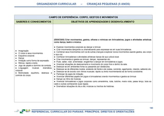 ORGANIZADOR CURRICULAR – CRIANÇAS PEQUENAS (5 ANOS)
190
CAMPO DE EXPERIÊNCIA: CORPO, GESTOS E MOVIMENTOS
SABERES E CONHECIMENTOS OBJETIVOS DE APRENDIZAGEM E DESENVOLVIMENTO
● Imaginação
● O corpo e seus movimentos.
● Esquema corporal.
● Dança
● Imitação como forma de expressão.
● Ritmos: rápido e lento.
● Jogo de papéis e domínio da conduta.
● Linguagem: musical, dramática,
corporal.
● Motricidade: equilíbrio, destreza e
controle do corpo.
(EI03CG03) Criar movimentos, gestos, olhares e mímicas em brincadeiras, jogos e atividades artísticas
como dança, teatro e música.
● Explorar movimentos corporais ao dançar e brincar.
● Criar movimentos dançando ou dramatizando para expressar-se em suas brincadeiras.
● Combinar seus movimentos com os de outras crianças e explorar novos movimentos usando gestos, seu corpo
e sua voz.
● Conhecer brincadeiras e atividades artísticas típicas de sua cultura local.
● Criar movimentos e gestos ao brincar, dançar, representar etc.
● Pular, saltar, rolar, arremessar, engatinhar e dançar em brincadeiras e jogos.
● Vivenciar situações de deslocamento e movimento do corpo fora e dentro da sala.
● Deslocar-se em ambientes livres ou passando por obstáculos.
● Deslocar-se de diferentes modos: andando de frente e de costas, correndo, agachando, rolando, saltando etc.
● Deslocar-se de acordo com ritmos musicais: rápido ou lento movimentando-se de forma condizente.
● Participar de jogos de imitação.
● Vivenciar diferentes papéis em jogos e brincadeiras criando movimentos e gestos ao brincar.
● Dançar ao ritmo de músicas.
● Vivenciar brincadeiras e jogos corporais como amarelinha, roda, boliche, maria viola, passa lenço, bola ao
cesto e outras conhecendo suas regras.
● Dramatizar situações do dia a dia, músicas ou trechos de histórias.
 